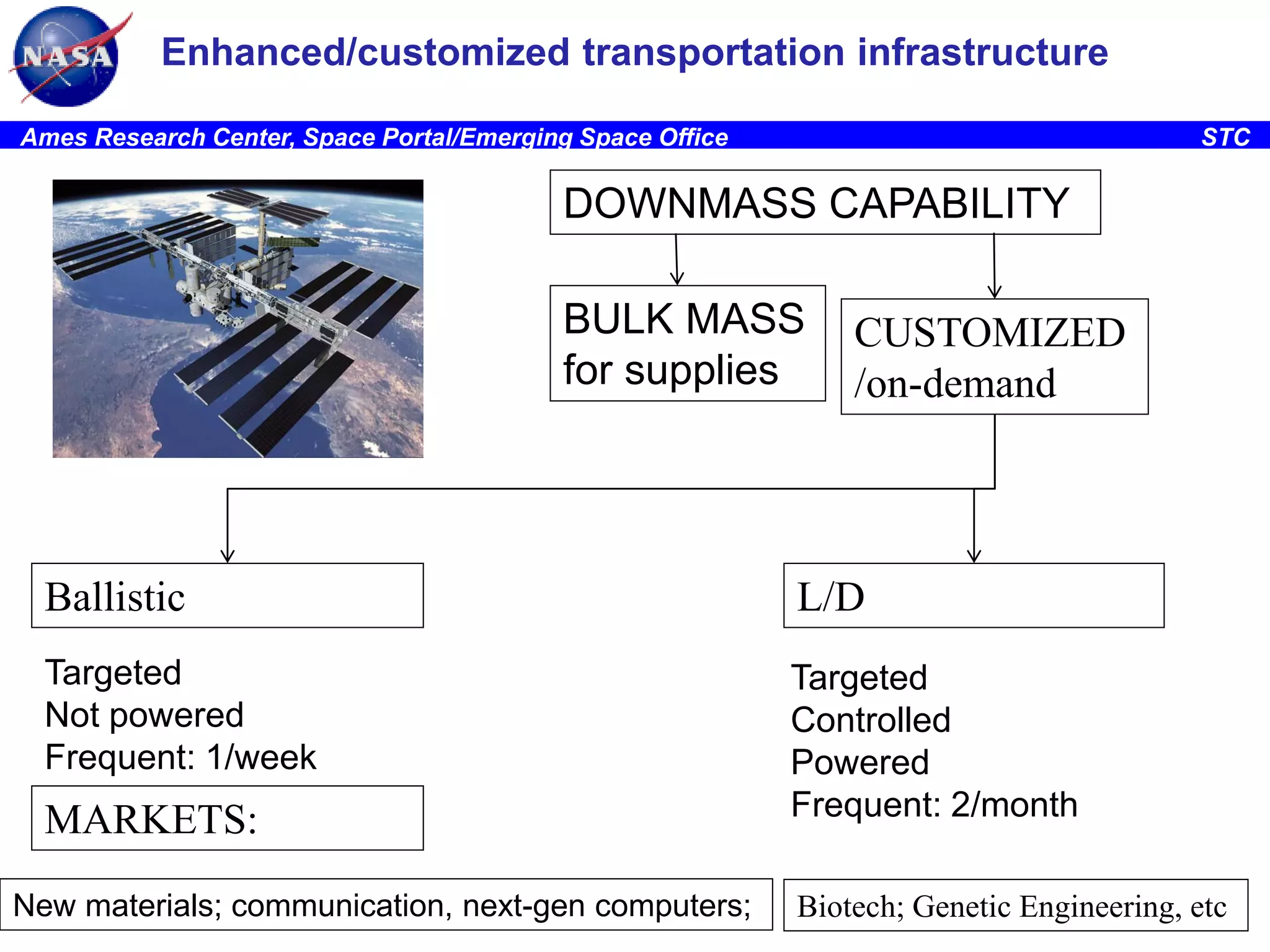 Enhanced/customized transportation infrastructure
Ames Research Center, Space Portal/Emerging Space Office

STC

DOWNMASS CAPABILITY
BULK MASS
for supplies

CUSTOMIZED
/on-demand

Ballistic

L/D

Targeted
Not powered
Frequent: 1/week

Targeted
Controlled
Powered
Frequent: 2/month

MARKETS:
New materials; communication, next-gen computers;

Biotech; Genetic Engineering, etc

 