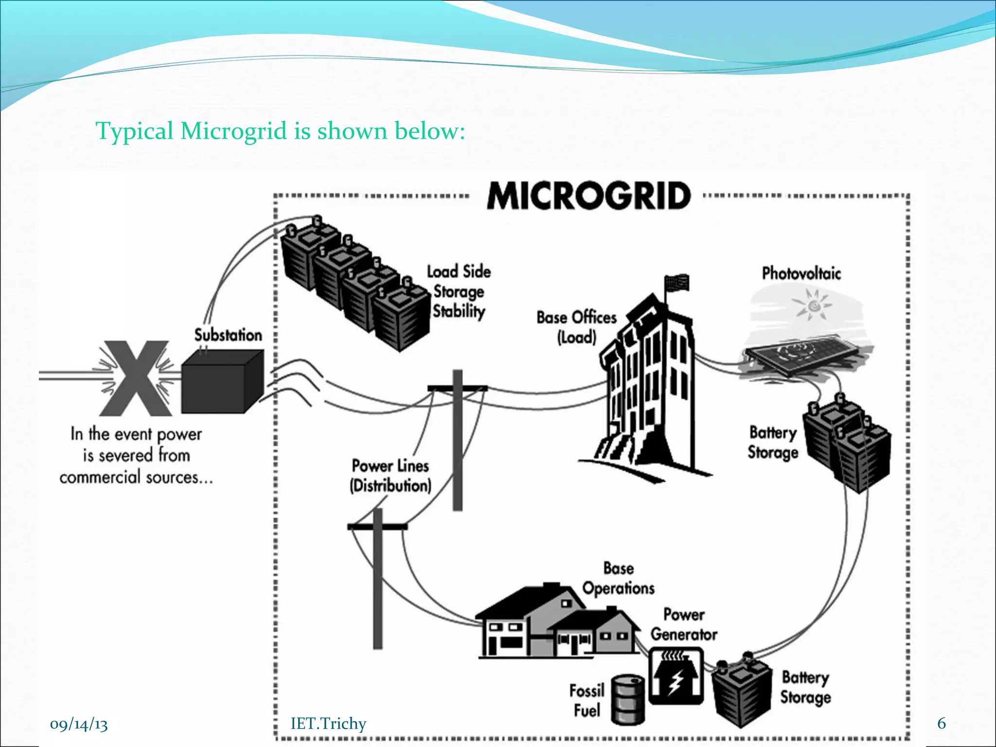 Typical Microgrid is shown below:
09/14/13 6IET.Trichy
 