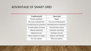 ADVANTAGE OF SMART GRID
 