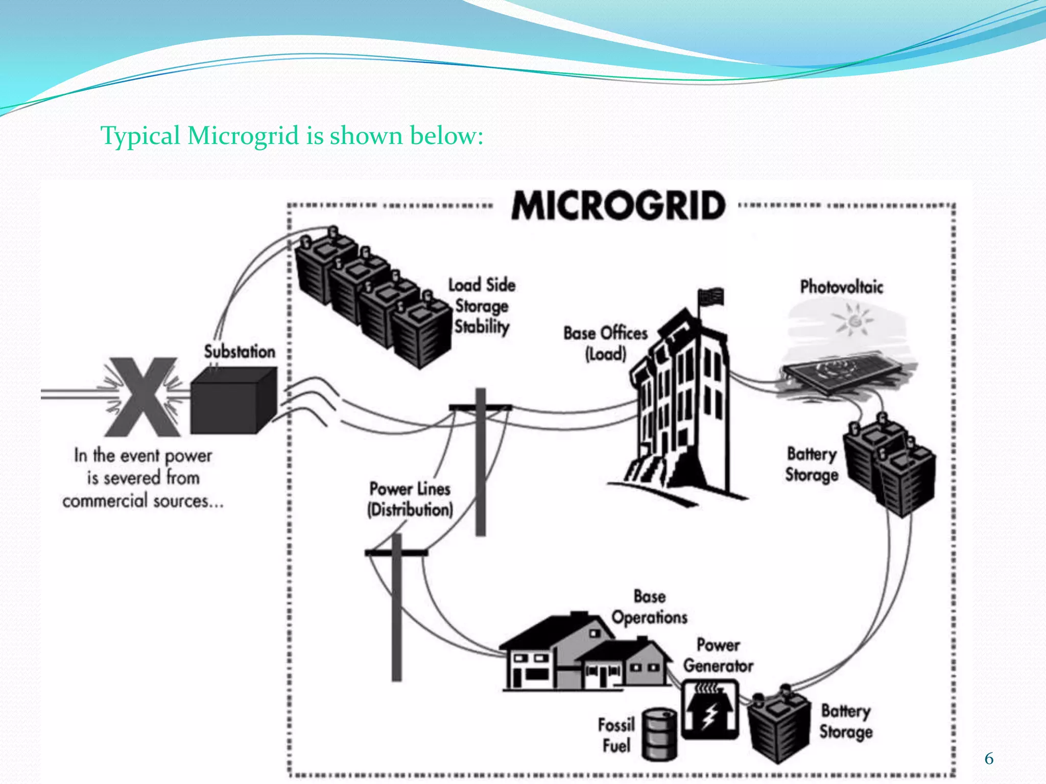 8/25/20096Typical Microgrid is shown below: