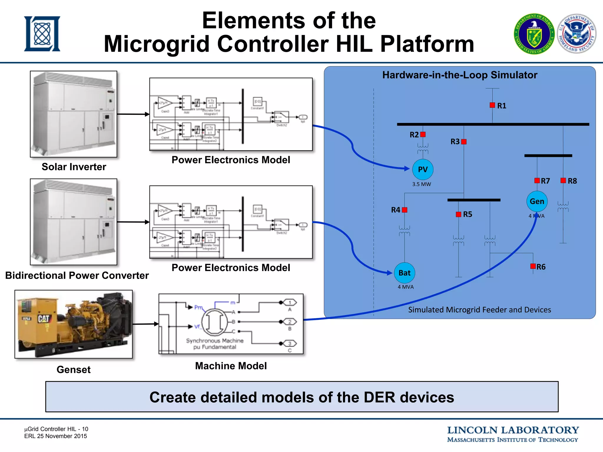 mGrid Controller HIL - 10
ERL 25 November 2015
Elements of the
Microgrid Controller HIL Platform
Hardware-in-the-Loop Simulator
Simulated Microgrid Feeder
Hardware-in-the-Loop Simulator
3.5 MW
4 MVA
4 MVA
R1
R8R7
R5
Gen
R6
PV
Bat
Simulated Microgrid FeederSimulated Microgrid Feeder and Devices
R4
R2
R3
Create detailed models of the DER devices
Solar Inverter
Genset Machine Model
Power Electronics Model
Bidirectional Power Converter
Power Electronics Model
 