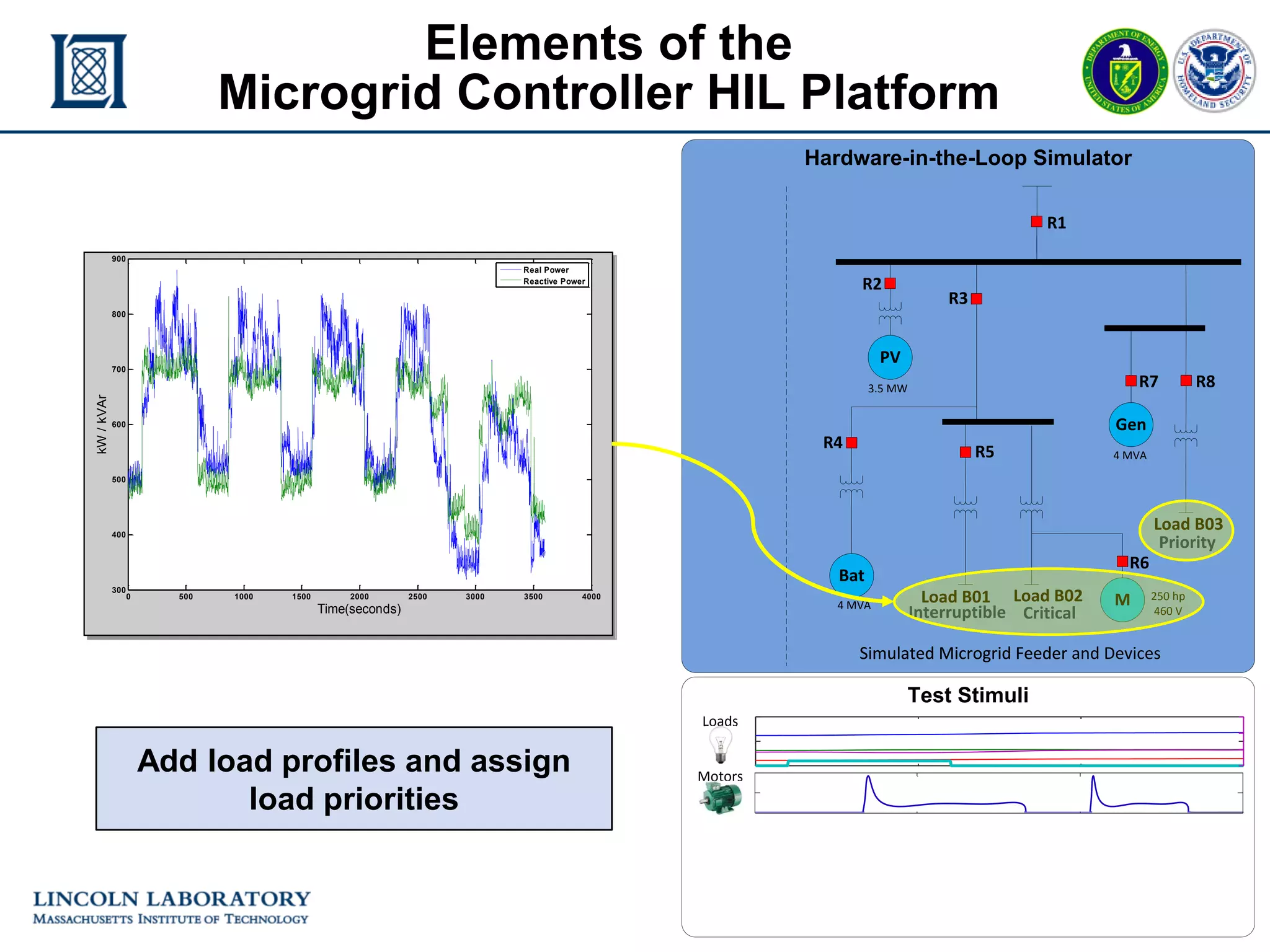 mGrid Controller HIL - 11
ERL 25 November 2015
Elements of the
Microgrid Controller HIL Platform
Test Stimuli
Hardware-in-the-Loop Simulator
Load B01 Load B02
Load B03
3.5 MW
4 MVA
4 MVA
R1
R8R7
R5
Gen
M 250 hp
460 V
R6
PV
Bat
Interruptible Critical
Priority
Simulated Microgrid FeederSimulated Microgrid Feeder and Devices
Loads
Motors
R4
R2
R3
Add load profiles and assign
load priorities
0 500 1000 1500 2000 2500 3000 3500 4000
300
400
500
600
700
800
900
Time(seconds)
kW/kVAr
B011
Real Power
Reactive Power
 
