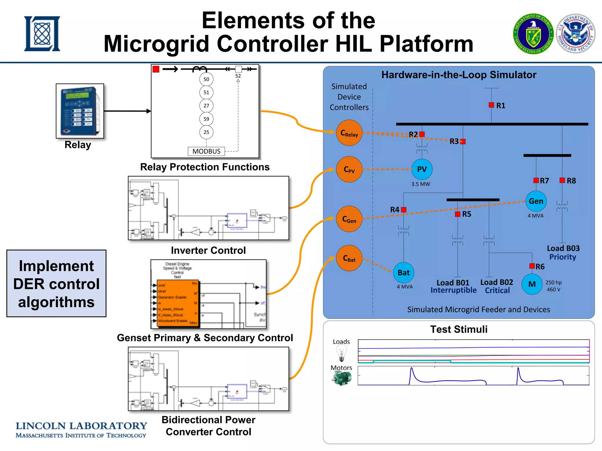 mGrid Controller HIL - 12
ERL 25 November 2015
Elements of the
Microgrid Controller HIL Platform
Test Stimuli
Hardware-in-the-Loop Simulator
Load B01 Load B02
Load B03
3.5 MW
4 MVA
4 MVA
R1
R8R7
R5
Gen
M 250 hp
460 V
R6
PV
Bat
Interruptible Critical
Priority
CPV
CGen
CRelay
Simulated
Device
Controllers
Simulated Microgrid FeederSimulated Microgrid Feeder and Devices
CBat
Loads
Motors
R4
R2
R3
50
51
27
59
25
MODBUS
52
Relay Protection Functions
Relay
Inverter Control
Genset Primary & Secondary Control
Bidirectional Power
Converter Control
Implement
DER control
algorithms
 