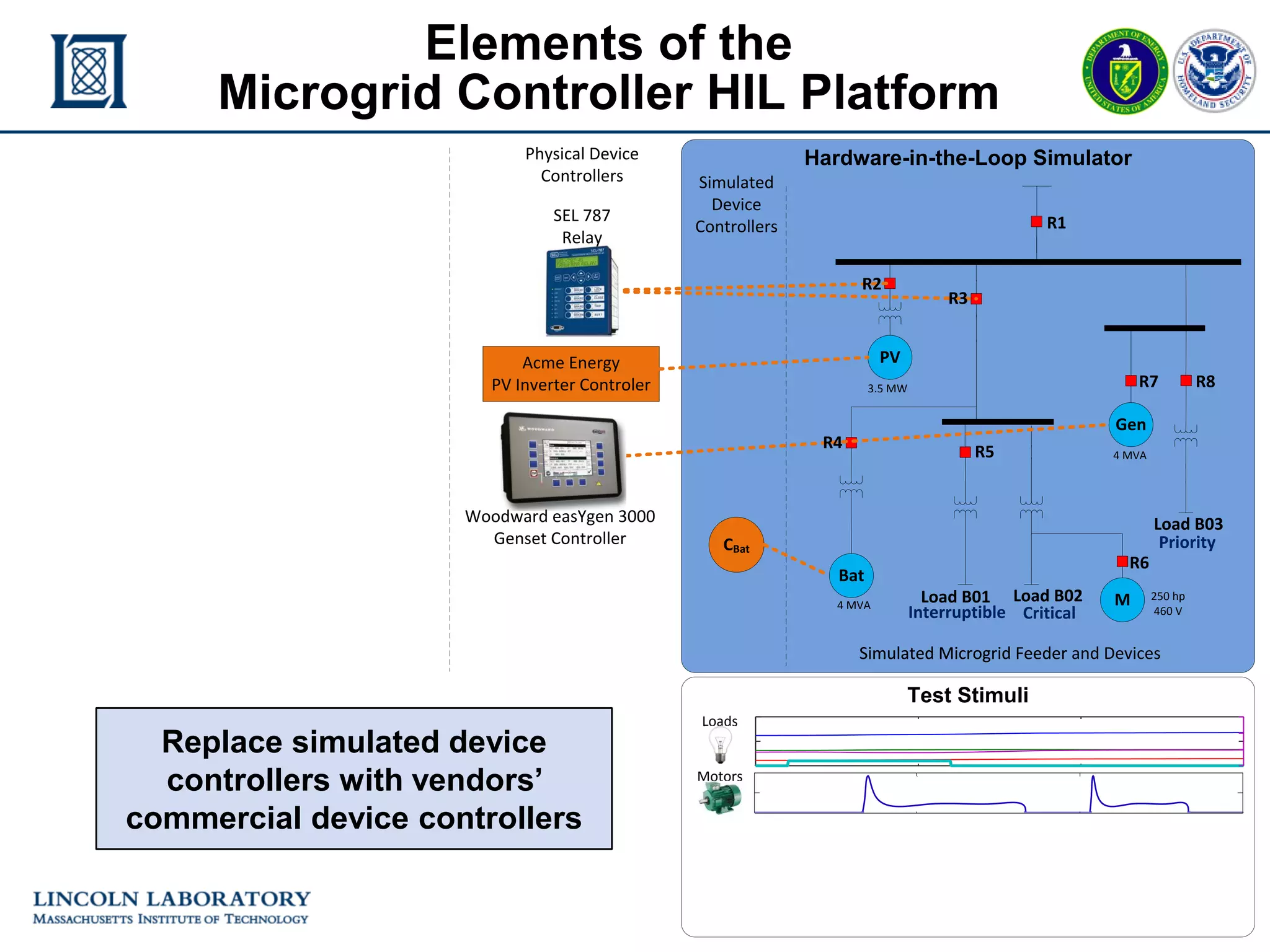 mGrid Controller HIL - 13
ERL 25 November 2015
Elements of the
Microgrid Controller HIL Platform
Test Stimuli
Hardware-in-the-Loop Simulator
Load B01 Load B02
Load B03
3.5 MW
4 MVA
4 MVA
R1
R8R7
R5
Gen
M 250 hp
460 V
R6
PV
Bat
Interruptible Critical
Priority
Simulated
Device
Controllers
Simulated Microgrid FeederSimulated Microgrid Feeder and Devices
Acme Energy
PV Inverter Controler
CBat
Loads
Motors
Woodward easYgen 3000
Genset Controller
R4
R2
SEL 787
Relay
R3
Physical Device
Controllers
Replace simulated device
controllers with vendors’
commercial device controllers
 