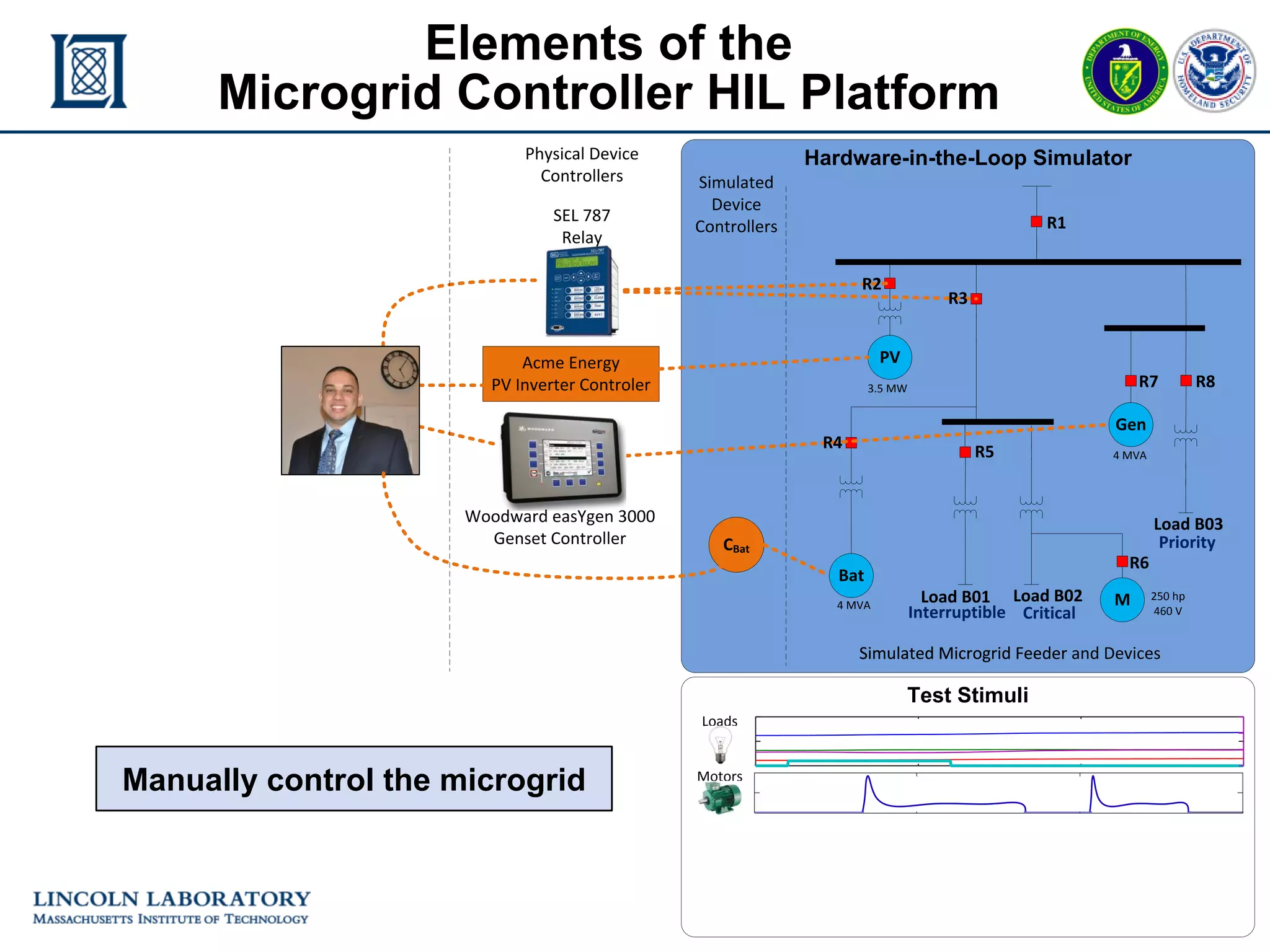 mGrid Controller HIL - 14
ERL 25 November 2015
Elements of the
Microgrid Controller HIL Platform
Test Stimuli
Hardware-in-the-Loop Simulator
Load B01 Load B02
Load B03
3.5 MW
4 MVA
4 MVA
R1
R8R7
R5
Gen
M 250 hp
460 V
R6
PV
Bat
Interruptible Critical
Priority
Simulated
Device
Controllers
Simulated Microgrid FeederSimulated Microgrid Feeder and Devices
Acme Energy
PV Inverter Controler
CBat
Loads
Motors
R4
R2
SEL 787
Relay
R3
Physical Device
Controllers
Woodward easYgen 3000
Genset Controller
Manually control the microgrid
 