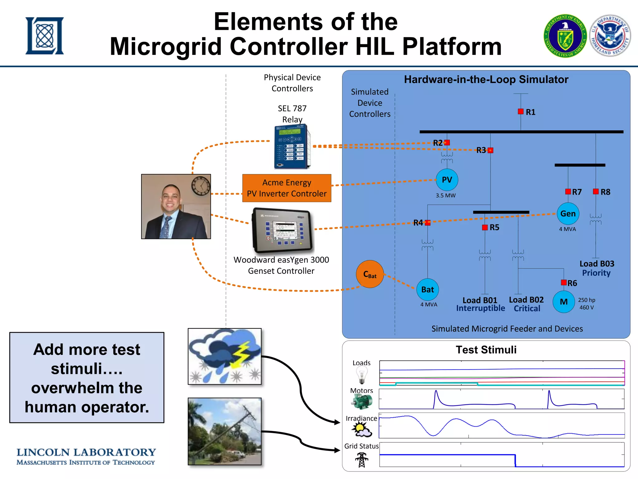 mGrid Controller HIL - 15
ERL 25 November 2015
Elements of the
Microgrid Controller HIL Platform
Test Stimuli
Hardware-in-the-Loop Simulator
Load B01 Load B02
Load B03
3.5 MW
4 MVA
4 MVA
R1
R8R7
R5
Gen
M 250 hp
460 V
R6
PV
Bat
Interruptible Critical
Priority
Simulated
Device
Controllers
Simulated Microgrid FeederSimulated Microgrid Feeder and Devices
Acme Energy
PV Inverter Controler
CBat
Loads
Motors
Irradiance
Grid Status
R4
R2
SEL 787
Relay
R3
Physical Device
Controllers
Woodward easYgen 3000
Genset Controller
Add more test
stimuli….
overwhelm the
human operator.
 