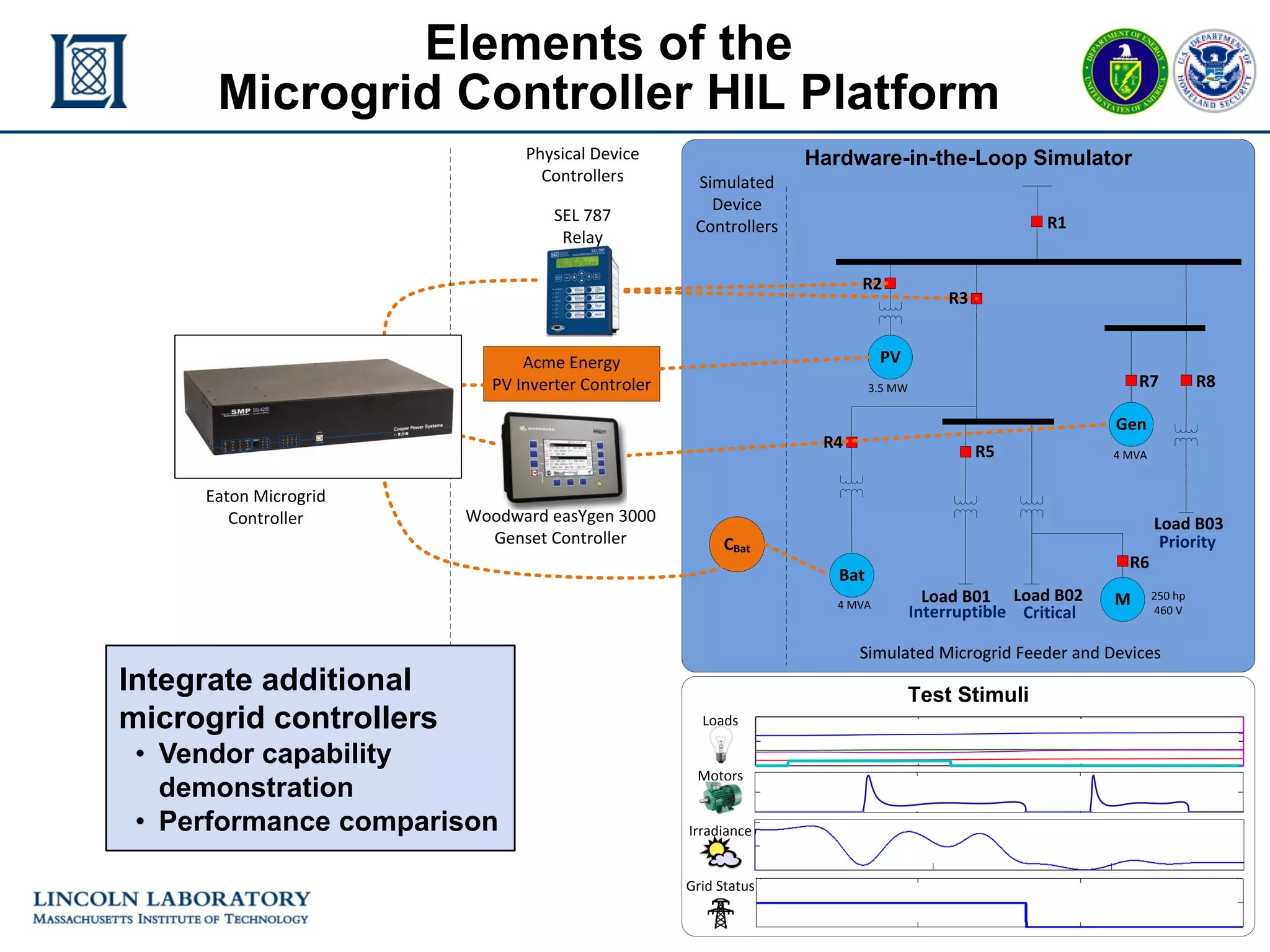 mGrid Controller HIL - 17
ERL 25 November 2015
Elements of the
Microgrid Controller HIL Platform
Test Stimuli
Hardware-in-the-Loop Simulator
Load B01 Load B02
Load B03
3.5 MW
4 MVA
4 MVA
R1
R8R7
R5
Gen
M 250 hp
460 V
R6
PV
Bat
Interruptible Critical
Priority
Simulated
Device
Controllers
Simulated Microgrid FeederSimulated Microgrid Feeder and Devices
Acme Energy
PV Inverter Controler
CBat
Loads
Motors
Irradiance
Grid Status
R4
R2
SEL 787
Relay
Eaton Microgrid
Controller
R3
Physical Device
Controllers
Woodward easYgen 3000
Genset Controller
Integrate additional
microgrid controllers
• Vendor capability
demonstration
• Performance comparison
 