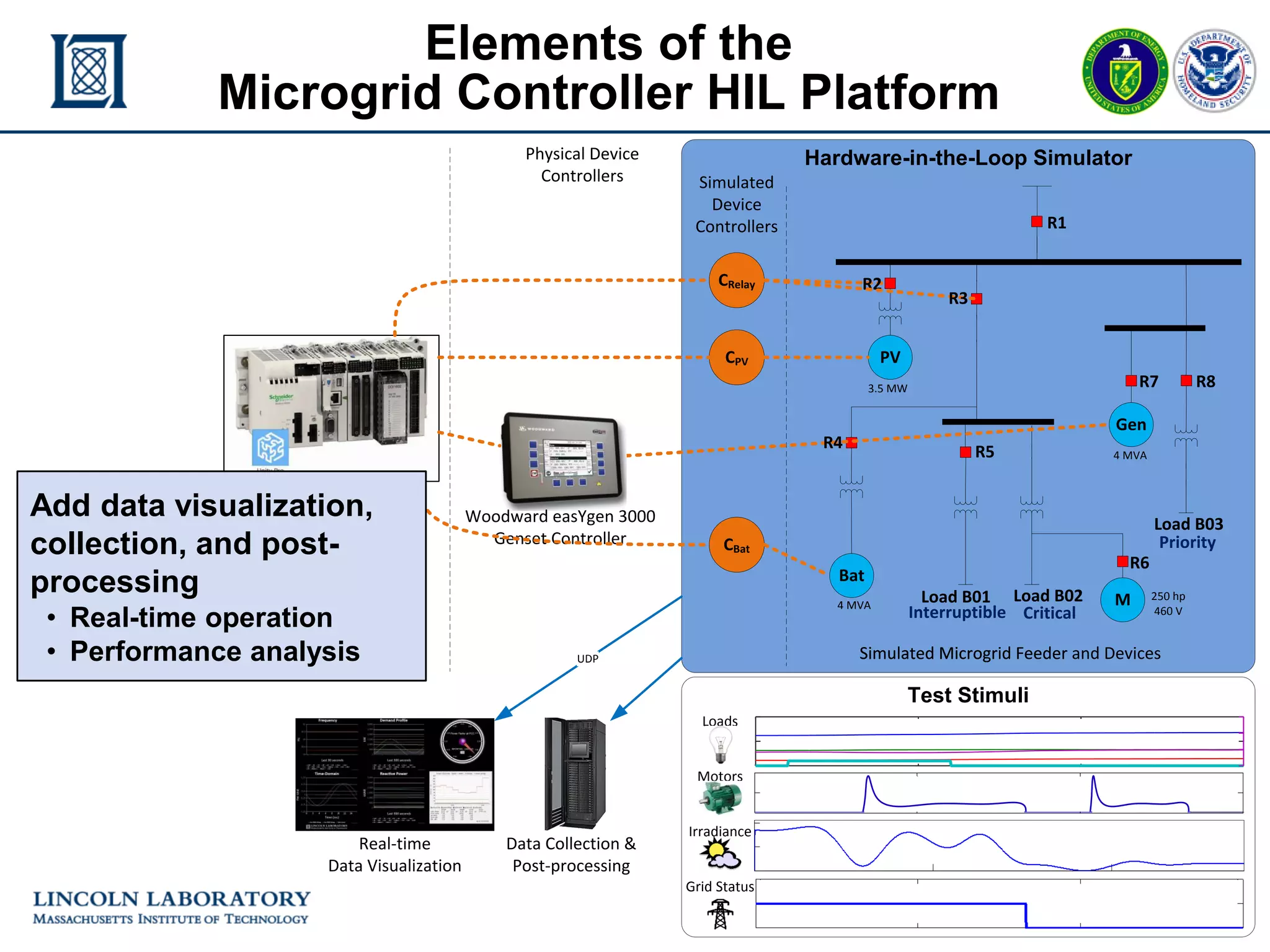 mGrid Controller HIL - 18
ERL 25 November 2015
Test Stimuli
Hardware-in-the-Loop Simulator
Load B01 Load B02
Load B03
3.5 MW
4 MVA
4 MVA
R1
R8R7
R5
Gen
M 250 hp
460 V
R6
PV
Bat
Interruptible Critical
Priority
CPV
CRelay
Simulated
Device
Controllers
Simulated Microgrid FeederSimulated Microgrid Feeder and Devices
CBat
Loads
Motors
Irradiance
Grid Status
R4
Schneider Microgrid
Controller
R2
R3
Real-time
Data Visualization
Data Collection &
Post-processing
UDP
Physical Device
Controllers
Woodward easYgen 3000
Genset Controller
Elements of the
Microgrid Controller HIL Platform
Add data visualization,
collection, and post-
processing
• Real-time operation
• Performance analysis
 