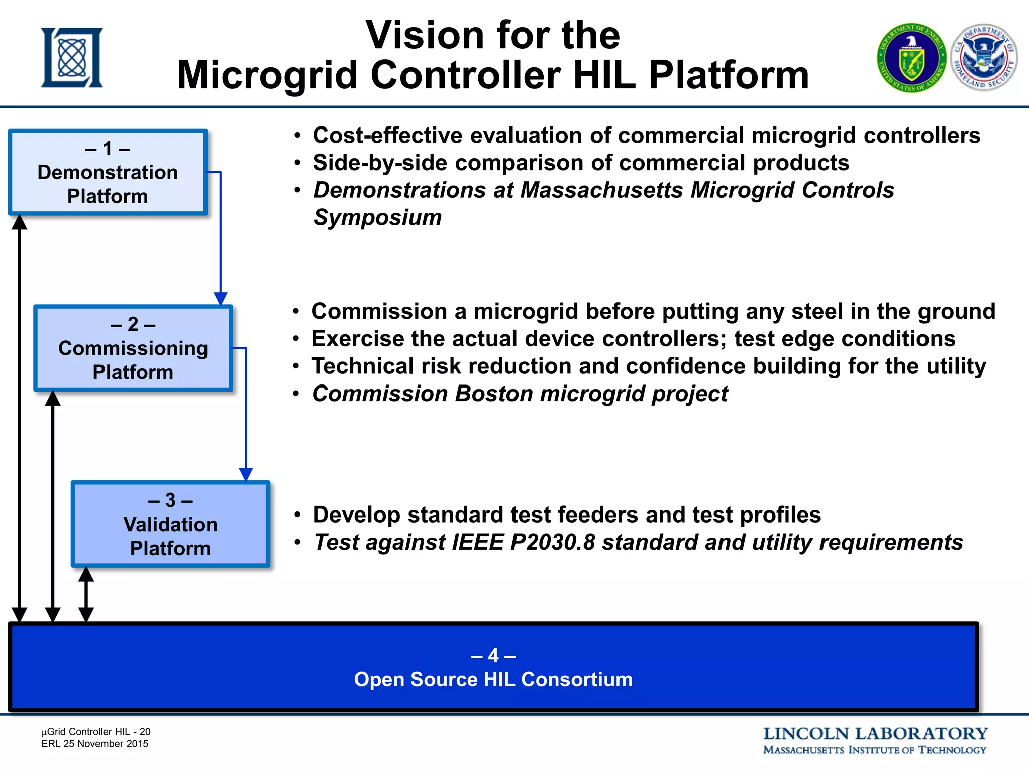 mGrid Controller HIL - 20
ERL 25 November 2015
Vision for the
Microgrid Controller HIL Platform
– 1 –
Demonstration
Platform
– 2 –
Commissioning
Platform
– 3 –
Validation
Platform
• Cost-effective evaluation of commercial microgrid controllers
• Side-by-side comparison of commercial products
• Demonstrations at Massachusetts Microgrid Controls
Symposium
• Commission a microgrid before putting any steel in the ground
• Exercise the actual device controllers; test edge conditions
• Technical risk reduction and confidence building for the utility
• Commission Boston microgrid project
• Develop standard test feeders and test profiles
• Test against IEEE P2030.8 standard and utility requirements
– 4 –
Open Source HIL Consortium
 
