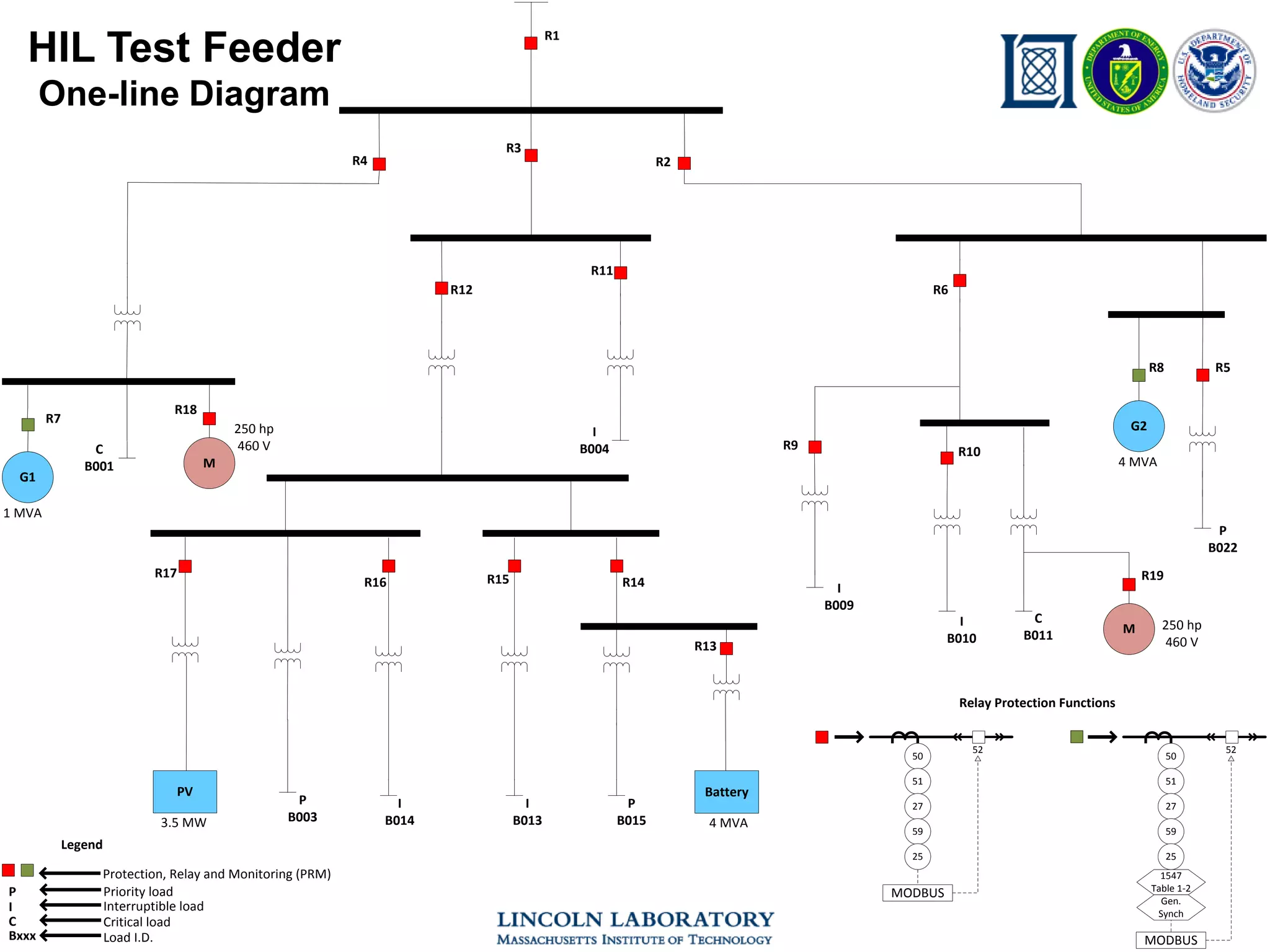 mGrid Controller HIL - 22
ERL 25 November 2015
C
B001
P
B003
I
B014
I
B013
P
B015
I
B009
I
B010
C
B011
P
B022
I
B004
1 MVA
PV
3.5 MW
Battery
4 MVA
4 MVA
R1
R2
R3
R4
R7
R11
R12
R13
R14R15R16
R17
R6
R5R8
R10R9
G2
G1
M 250 hp
460 V
M
250 hp
460 V
R18
R19
HIL Test Feeder
One-line Diagram
Protection, Relay and Monitoring (PRM)
I
P
C
Bxxx
Priority load
Interruptible load
Critical load
Load I.D.
Legend
50
51
27
59
25
MODBUS
52
50
51
27
59
25
MODBUS
52
1547
Table 1-2
Gen.
Synch
Relay Protection Functions
 