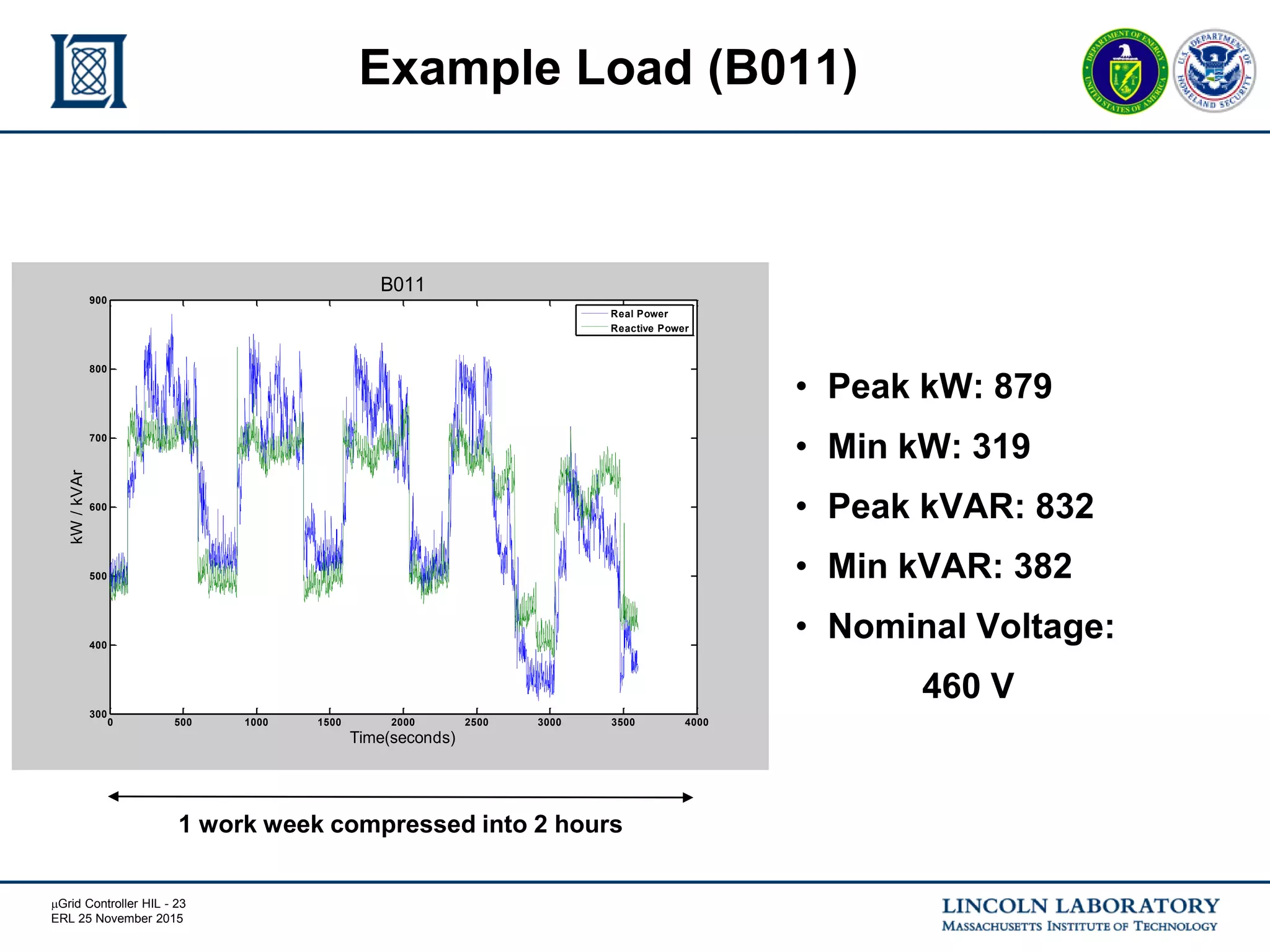 mGrid Controller HIL - 23
ERL 25 November 2015
• Peak kW: 879
• Min kW: 319
• Peak kVAR: 832
• Min kVAR: 382
• Nominal Voltage:
460 V
Example Load (B011)
0 500 1000 1500 2000 2500 3000 3500 4000
300
400
500
600
700
800
900
Time(seconds)
kW/kVAr
B011
Real Power
Reactive Power
1 work week compressed into 2 hours
 