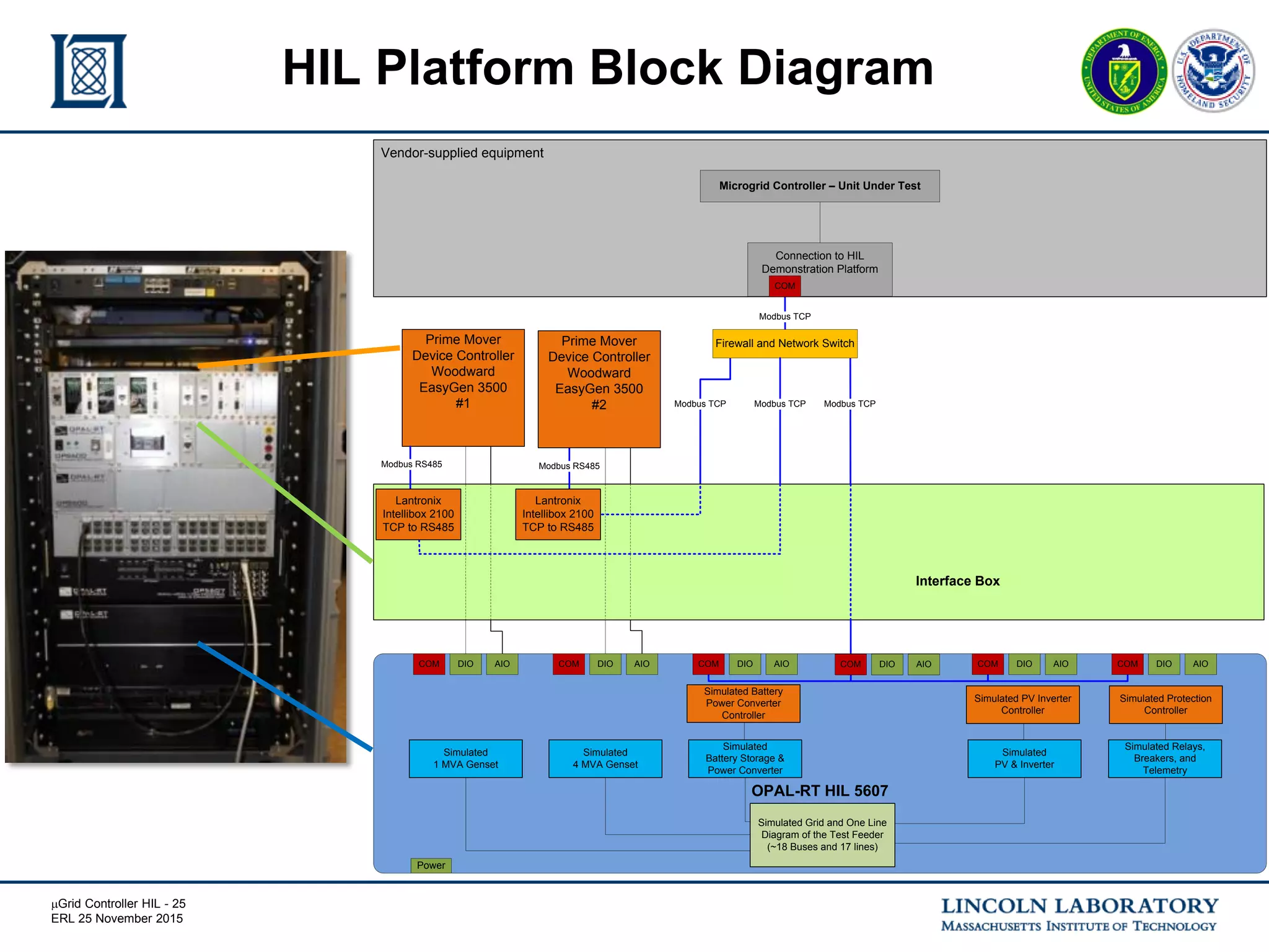 mGrid Controller HIL - 25
ERL 25 November 2015
HIL Platform Block Diagram
Modbus TCP
Modbus TCP
Modbus TCP
Connection to HIL
Demonstration Platform
COM
Microgrid Controller – Unit Under Test
Interface Box
Vendor-supplied equipment
Modbus RS485
Prime Mover
Device Controller
Woodward
EasyGen 3500
#1
OPAL-RT HIL 5607
Power
COM DIO AIO COM DIO AIO
Simulated
4 MVA Genset
Simulated
1 MVA Genset
Simulated
Battery Storage &
Power Converter
Simulated Relays,
Breakers, and
Telemetry
Simulated Grid and One Line
Diagram of the Test Feeder
(~18 Buses and 17 lines)
Simulated
PV & Inverter
COM DIO AIO COM DIO AIOCOM DIO AIOCOM DIO AIO
Simulated Battery
Power Converter
Controller
Simulated PV Inverter
Controller
Simulated Protection
Controller
Prime Mover
Device Controller
Woodward
EasyGen 3500
#2
Modbus RS485
Firewall and Network Switch
Modbus TCP
Lantronix
Intellibox 2100
TCP to RS485
Lantronix
Intellibox 2100
TCP to RS485
 