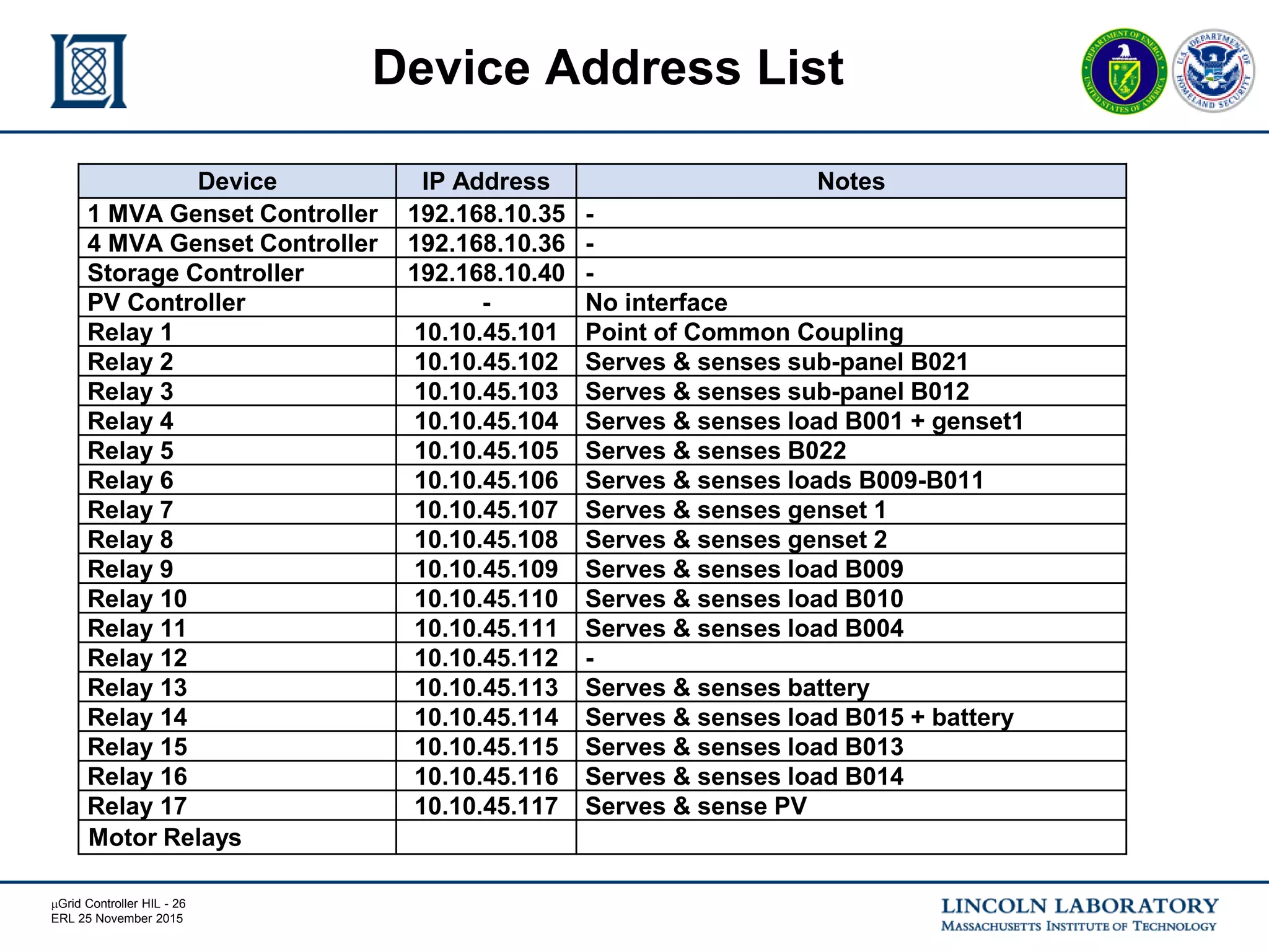 mGrid Controller HIL - 26
ERL 25 November 2015
Device IP Address Notes
1 MVA Genset Controller 192.168.10.35 -
4 MVA Genset Controller 192.168.10.36 -
Storage Controller 192.168.10.40 -
PV Controller - No interface
Relay 1 10.10.45.101 Point of Common Coupling
Relay 2 10.10.45.102 Serves & senses sub-panel B021
Relay 3 10.10.45.103 Serves & senses sub-panel B012
Relay 4 10.10.45.104 Serves & senses load B001 + genset1
Relay 5 10.10.45.105 Serves & senses B022
Relay 6 10.10.45.106 Serves & senses loads B009-B011
Relay 7 10.10.45.107 Serves & senses genset 1
Relay 8 10.10.45.108 Serves & senses genset 2
Relay 9 10.10.45.109 Serves & senses load B009
Relay 10 10.10.45.110 Serves & senses load B010
Relay 11 10.10.45.111 Serves & senses load B004
Relay 12 10.10.45.112 -
Relay 13 10.10.45.113 Serves & senses battery
Relay 14 10.10.45.114 Serves & senses load B015 + battery
Relay 15 10.10.45.115 Serves & senses load B013
Relay 16 10.10.45.116 Serves & senses load B014
Relay 17 10.10.45.117 Serves & sense PV
Motor Relays
Device Address List
 
