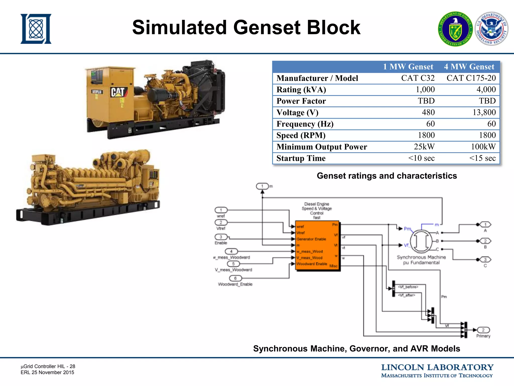 mGrid Controller HIL - 28
ERL 25 November 2015
Simulated Genset Block
1 MW Genset 4 MW Genset
Manufacturer / Model CAT C32 CAT C175-20
Rating (kVA) 1,000 4,000
Power Factor TBD TBD
Voltage (V) 480 13,800
Frequency (Hz) 60 60
Speed (RPM) 1800 1800
Minimum Output Power 25kW 100kW
Startup Time <10 sec <15 sec
Genset ratings and characteristics
Synchronous Machine, Governor, and AVR Models
 