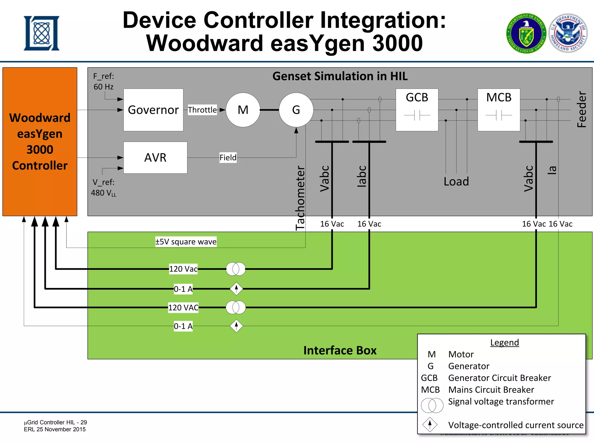 mGrid Controller HIL - 29
ERL 25 November 2015
Interface Box
Woodward
easYgen
3000
Controller
Genset Simulation in HIL
Governor
AVR
M
MCBGCB
Load
16 Vac 16 Vac
Vabc
Iabc
16 Vac
120 Vac
0-1 A
120 VAC
Feeder
Tachometer
Vabc
16 Vac
0-1 A
Ia
F_ref:
60 Hz
V_ref:
480 VLL
±5V square wave
Throttle
Field
G
Device Controller Integration:
Woodward easYgen 3000
Legend
M Motor
G Generator
GCB Generator Circuit Breaker
MCB Mains Circuit Breaker
Signal voltage transformer
Voltage-controlled current source
 
