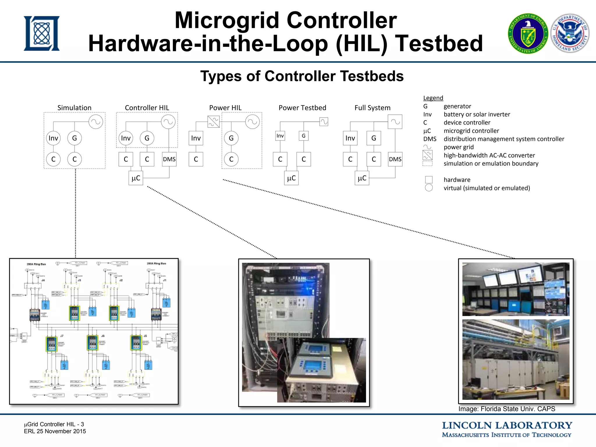 mGrid Controller HIL - 3
ERL 25 November 2015
Microgrid Controller
Hardware-in-the-Loop (HIL) Testbed
Full System
Inv G
C C
Inv
Power Testbed
G
C C
Power HIL
Inv
C
G
C
Controller HIL
C
GInv
C
Simulation
GInv
CC
mC mC mC
DMS DMS
Legend
G generator
Inv battery or solar inverter
C device controller
mC microgrid controller
DMS distribution management system controller
power grid
high-bandwidth AC-AC converter
simulation or emulation boundary
hardware
virtual (simulated or emulated)
Types of Controller Testbeds
Image: Florida State Univ. CAPS
 