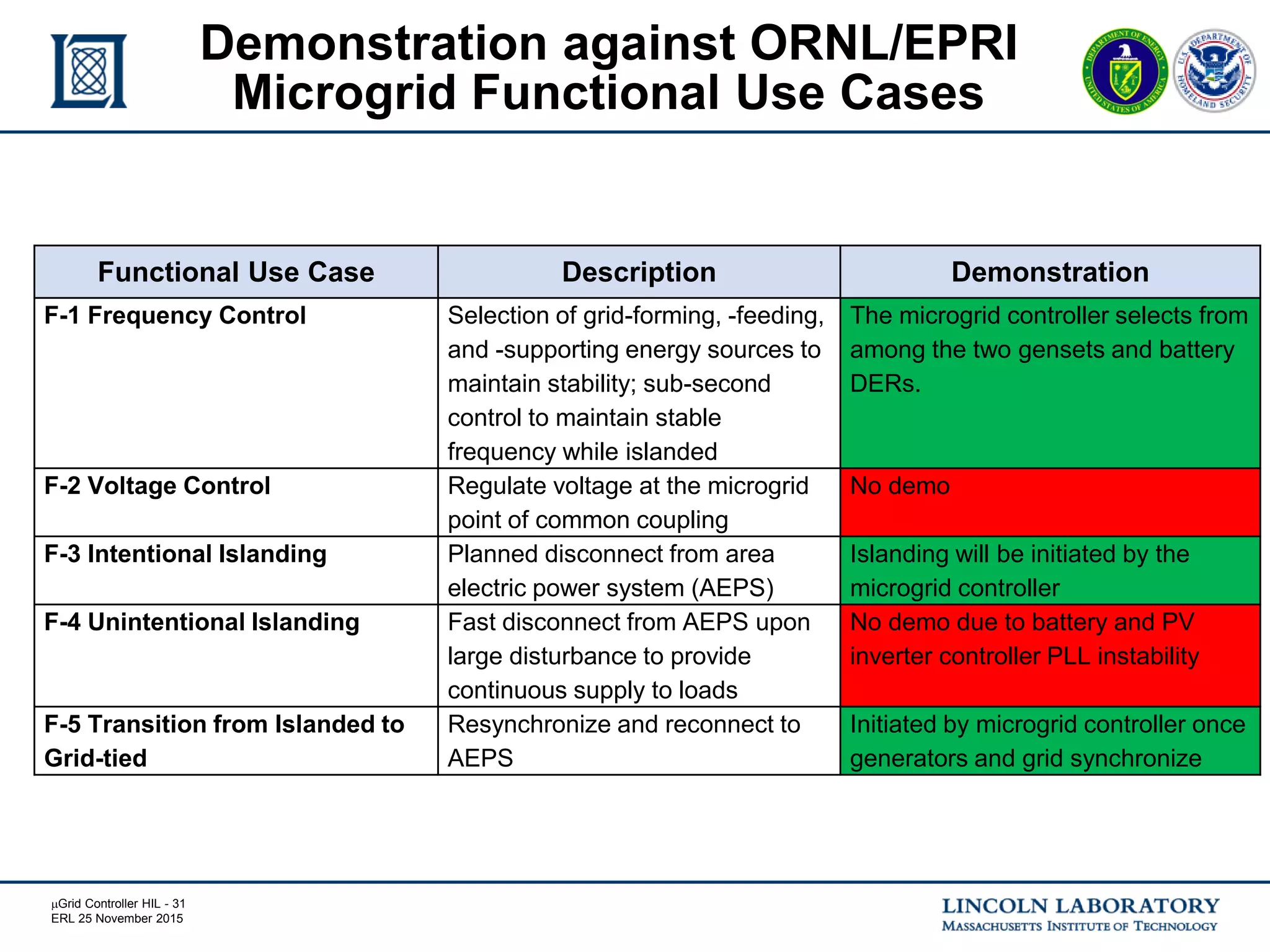 mGrid Controller HIL - 31
ERL 25 November 2015
Demonstration against ORNL/EPRI
Microgrid Functional Use Cases
[UPDATE]
Functional Use Case Description Demonstration
F-1 Frequency Control Selection of grid-forming, -feeding,
and -supporting energy sources to
maintain stability; sub-second
control to maintain stable
frequency while islanded
The microgrid controller selects from
among the two gensets and battery
DERs.
F-2 Voltage Control Regulate voltage at the microgrid
point of common coupling
No demo
F-3 Intentional Islanding Planned disconnect from area
electric power system (AEPS)
Islanding will be initiated by the
microgrid controller
F-4 Unintentional Islanding Fast disconnect from AEPS upon
large disturbance to provide
continuous supply to loads
No demo due to battery and PV
inverter controller PLL instability
F-5 Transition from Islanded to
Grid-tied
Resynchronize and reconnect to
AEPS
Initiated by microgrid controller once
generators and grid synchronize
 