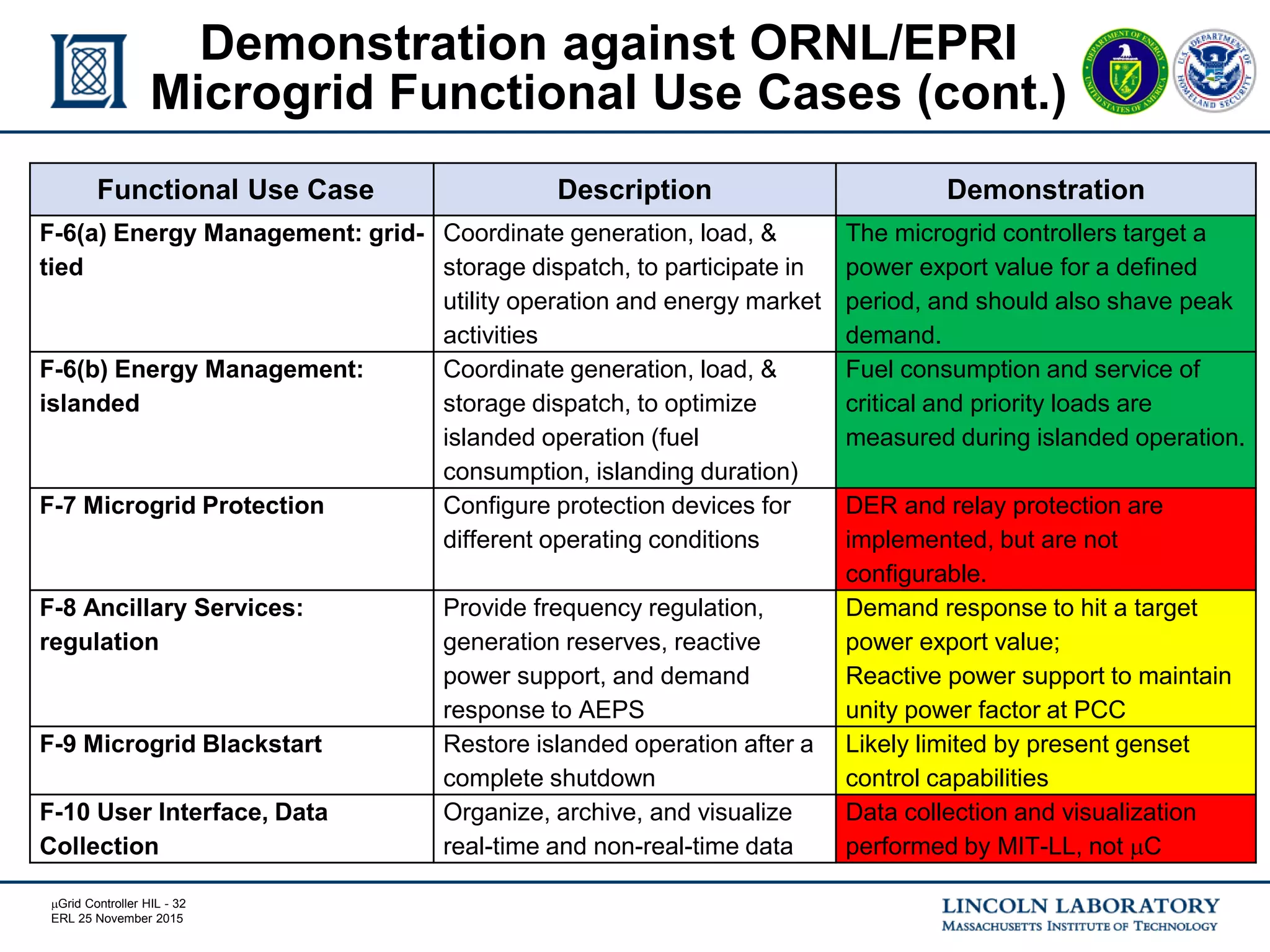 mGrid Controller HIL - 32
ERL 25 November 2015
Demonstration against ORNL/EPRI
Microgrid Functional Use Cases (cont.)
[UPDATE]
Functional Use Case Description Demonstration
F-6(a) Energy Management: grid-
tied
Coordinate generation, load, &
storage dispatch, to participate in
utility operation and energy market
activities
The microgrid controllers target a
power export value for a defined
period, and should also shave peak
demand.
F-6(b) Energy Management:
islanded
Coordinate generation, load, &
storage dispatch, to optimize
islanded operation (fuel
consumption, islanding duration)
Fuel consumption and service of
critical and priority loads are
measured during islanded operation.
F-7 Microgrid Protection Configure protection devices for
different operating conditions
DER and relay protection are
implemented, but are not
configurable.
F-8 Ancillary Services:
regulation
Provide frequency regulation,
generation reserves, reactive
power support, and demand
response to AEPS
Demand response to hit a target
power export value;
Reactive power support to maintain
unity power factor at PCC
F-9 Microgrid Blackstart Restore islanded operation after a
complete shutdown
Likely limited by present genset
control capabilities
F-10 User Interface, Data
Collection
Organize, archive, and visualize
real-time and non-real-time data
Data collection and visualization
performed by MIT-LL, not mC
 