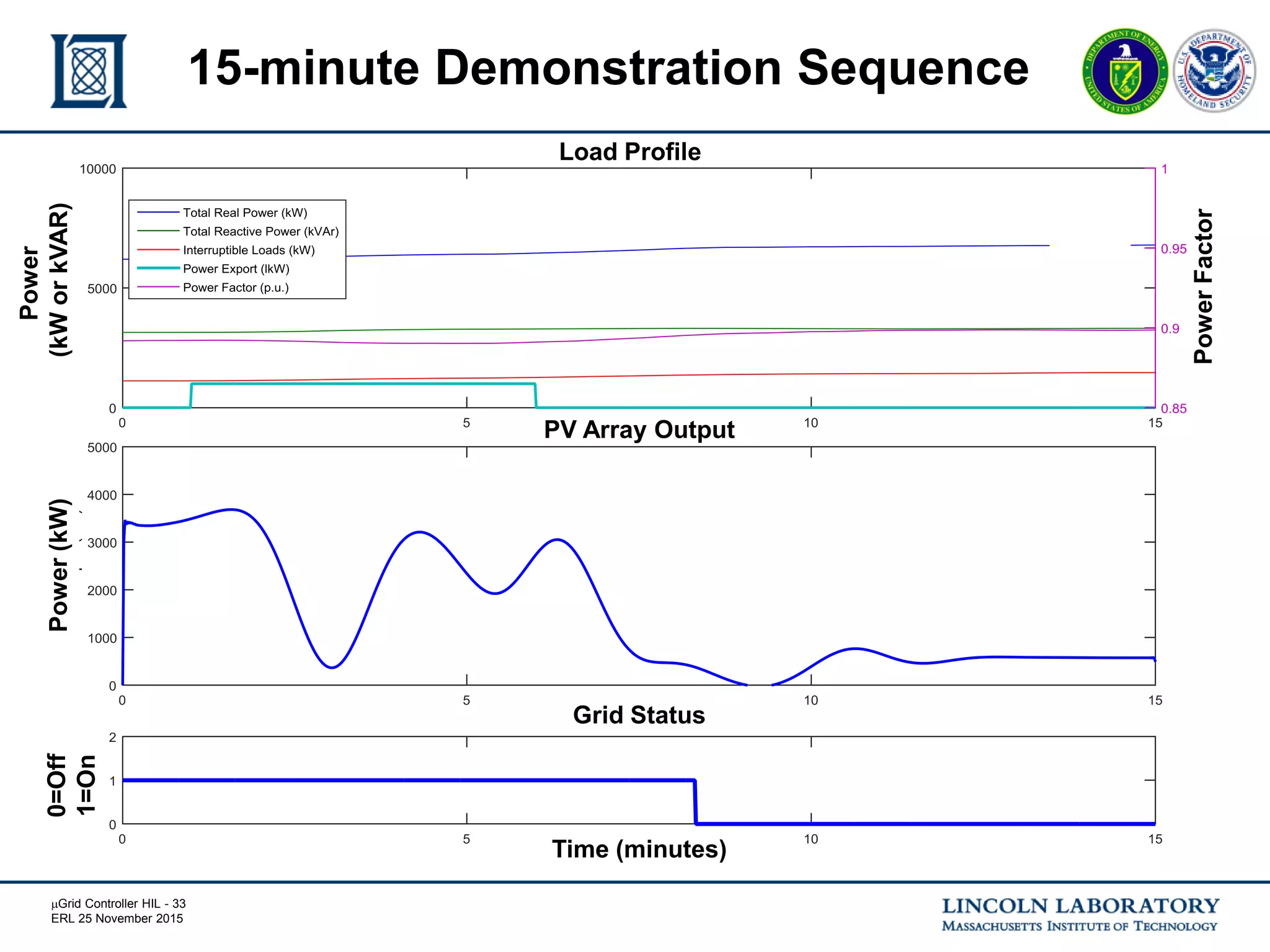 mGrid Controller HIL - 33
ERL 25 November 2015
15-minute Demonstration Sequence
PowerFactor
Time (minutes)
Power
(kWorkVAR)Power(kW)0=Off
1=On
PV Array Output
Load Profile
PowerFactor
Grid Status
 