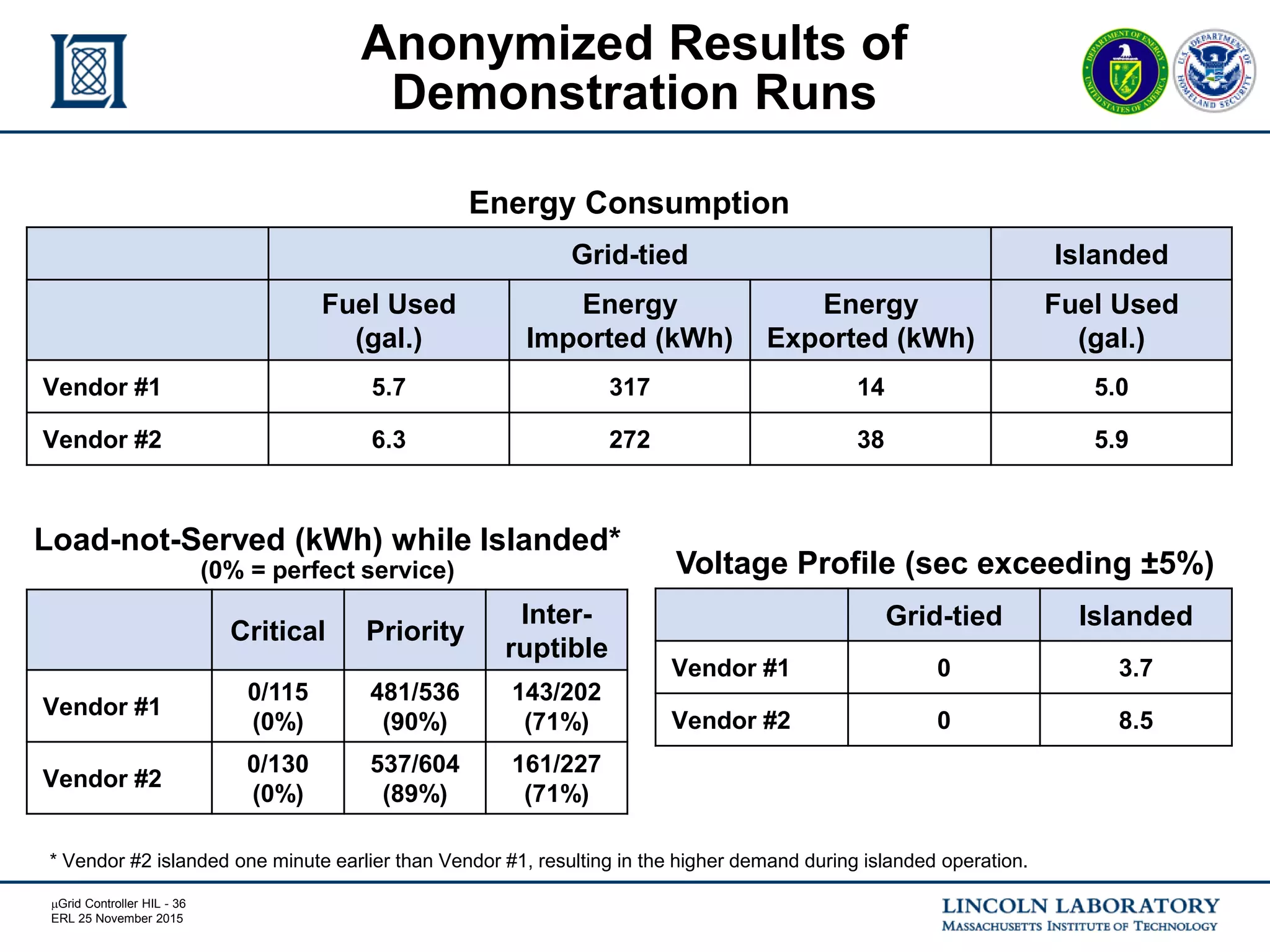 mGrid Controller HIL - 36
ERL 25 November 2015
Anonymized Results of
Demonstration Runs
Grid-tied Islanded
Fuel Used
(gal.)
Energy
Imported (kWh)
Energy
Exported (kWh)
Fuel Used
(gal.)
Vendor #1 5.7 317 14 5.0
Vendor #2 6.3 272 38 5.9
Energy Consumption
Critical Priority
Inter-
ruptible
Vendor #1
0/115
(0%)
481/536
(90%)
143/202
(71%)
Vendor #2
0/130
(0%)
537/604
(89%)
161/227
(71%)
Load-not-Served (kWh) while Islanded*
(0% = perfect service)
Grid-tied Islanded
Vendor #1 0 3.7
Vendor #2 0 8.5
Voltage Profile (sec exceeding ±5%)
* Vendor #2 islanded one minute earlier than Vendor #1, resulting in the higher demand during islanded operation.
 