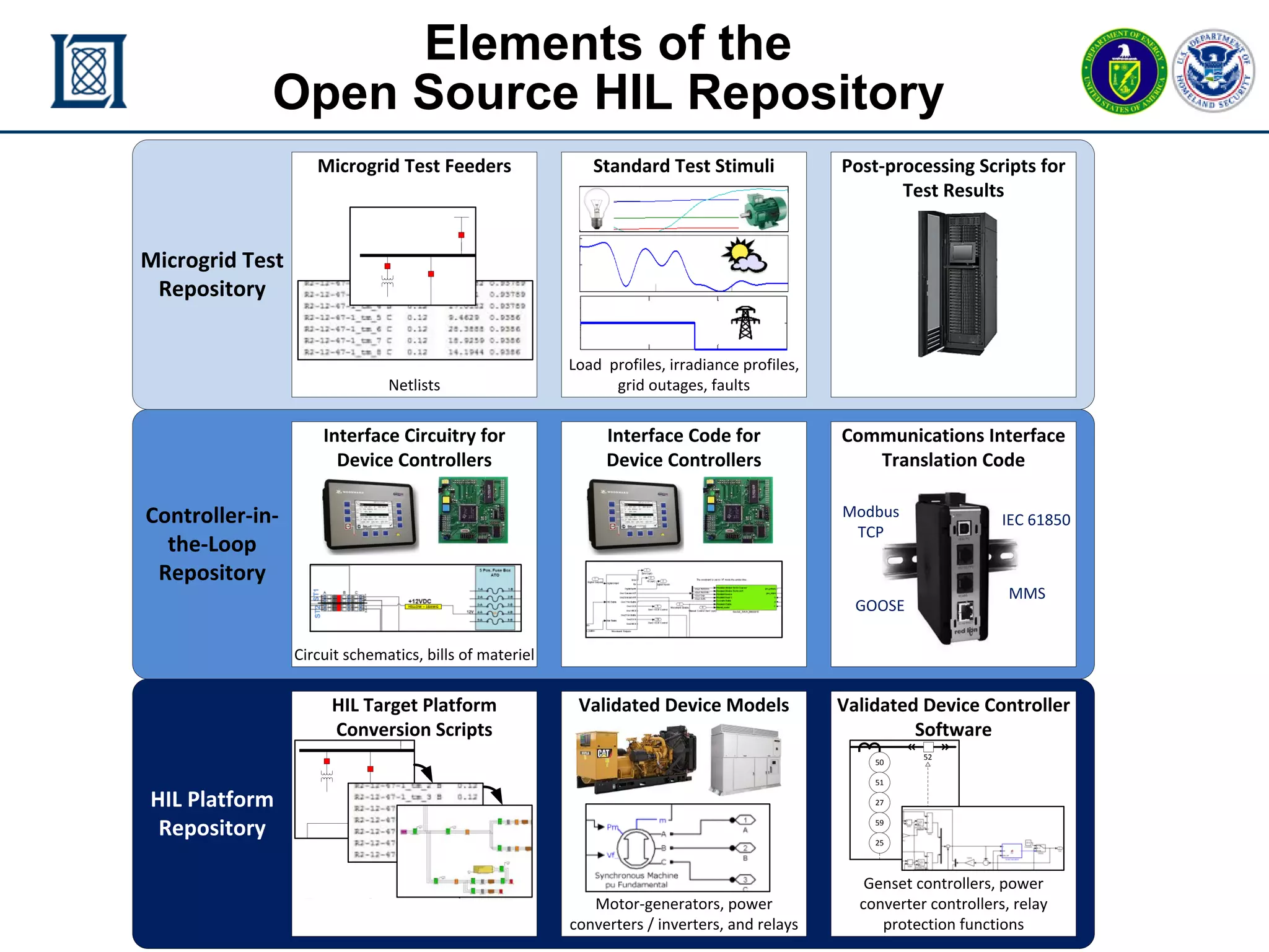 mGrid Controller HIL - 39
ERL 25 November 2015
Elements of the
Open Source HIL Repository
Microgrid Test Feeders
Validated Device Models Validated Device Controller
Software
Interface Circuitry for
Device Controllers
Interface Code for
Device Controllers
Standard Test Stimuli
Communications Interface
Translation Code
Post-processing Scripts for
Test Results
HIL Target Platform
Conversion Scripts
Netlists
Load profiles, irradiance profiles,
grid outages, faults
Circuit schematics, bills of materiel
Targets: OPAL-RT, Typhoon HIL,
RTDS, NI, and others
Motor-generators, power
converters / inverters, and relays
Genset controllers, power
converter controllers, relay
protection functions
Modbus
TCP
Microgrid Test
Repository
Controller-in-
the-Loop
Repository
HIL Platform
Repository
50
51
27
59
25
MODBUS
52
IEC 61850
GOOSE
MMS
 