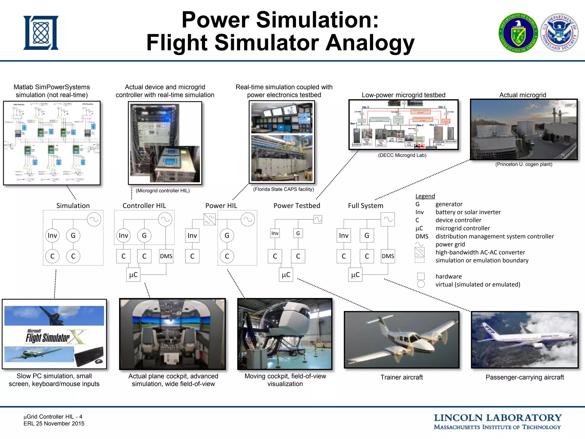 mGrid Controller HIL - 4
ERL 25 November 2015
Power Simulation:
Flight Simulator Analogy
Full System
Inv G
C C
Inv
Power Testbed
G
C C
Power HIL
Inv
C
G
C
Controller HIL
C
GInv
C
Simulation
GInv
CC
mC mC mC
DMS DMS
Legend
G generator
Inv battery or solar inverter
C device controller
mC microgrid controller
DMS distribution management system controller
power grid
high-bandwidth AC-AC converter
simulation or emulation boundary
hardware
virtual (simulated or emulated)
Slow PC simulation, small
screen, keyboard/mouse inputs
Actual plane cockpit, advanced
simulation, wide field-of-view
Moving cockpit, field-of-view
visualization
Passenger-carrying aircraft
Matlab SimPowerSystems
simulation (not real-time)
Trainer aircraft
Real-time simulation coupled with
power electronics testbed
(Florida State CAPS facility)
Actual device and microgrid
controller with real-time simulation
(Microgrid controller HIL)
Actual microgrid
(Princeton U. cogen plant)
(DECC Microgrid Lab)
Low-power microgrid testbed
 
