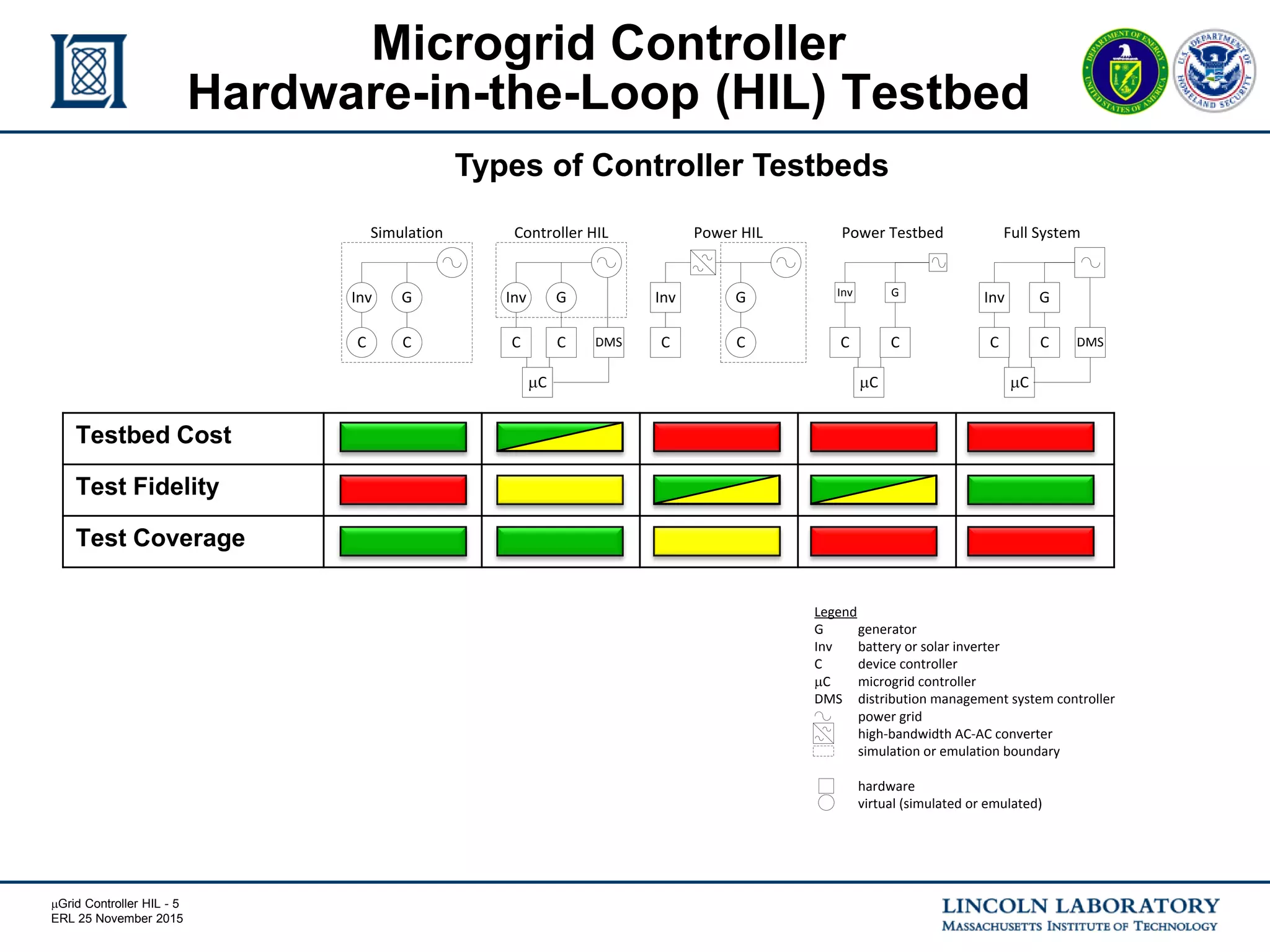 mGrid Controller HIL - 5
ERL 25 November 2015
Microgrid Controller
Hardware-in-the-Loop (HIL) Testbed
Full System
Inv G
C C
Inv
Power Testbed
G
C C
Power HIL
Inv
C
G
C
Controller HIL
C
GInv
C
Simulation
GInv
CC
mC mC mC
DMS DMS
Types of Controller Testbeds
Testbed Cost
Test Fidelity
Test Coverage
Legend
G generator
Inv battery or solar inverter
C device controller
mC microgrid controller
DMS distribution management system controller
power grid
high-bandwidth AC-AC converter
simulation or emulation boundary
hardware
virtual (simulated or emulated)
 
