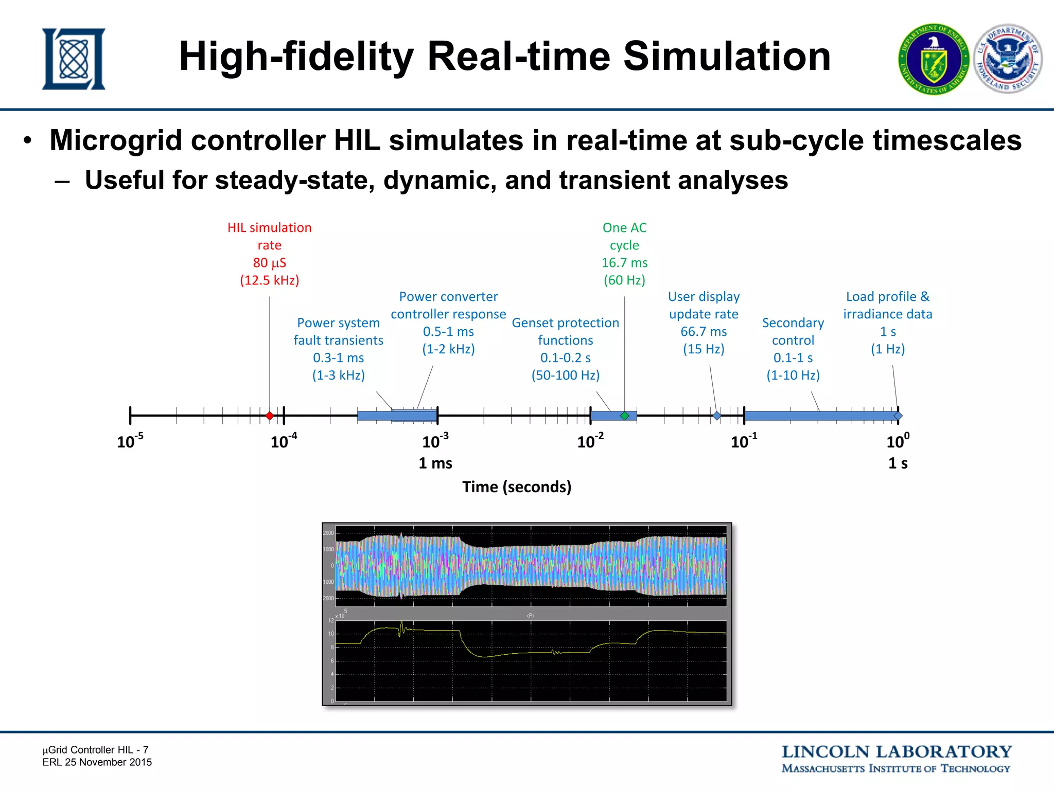 mGrid Controller HIL - 7
ERL 25 November 2015
10-5
10-4
10-3
1 ms
10-2
10-1
100
1 s
Time (seconds)
HIL simulation
rate
80 mS
(12.5 kHz)
One AC
cycle
16.7 ms
(60 Hz)
User display
update rate
66.7 ms
(15 Hz)
Load profile &
irradiance data
1 s
(1 Hz)
Power converter
controller response
0.5-1 ms
(1-2 kHz)
Secondary
control
0.1-1 s
(1-10 Hz)
Power system
fault transients
0.3-1 ms
(1-3 kHz)
Genset protection
functions
0.1-0.2 s
(50-100 Hz)
• Microgrid controller HIL simulates in real-time at sub-cycle timescales
– Useful for steady-state, dynamic, and transient analyses
High-fidelity Real-time Simulation
 