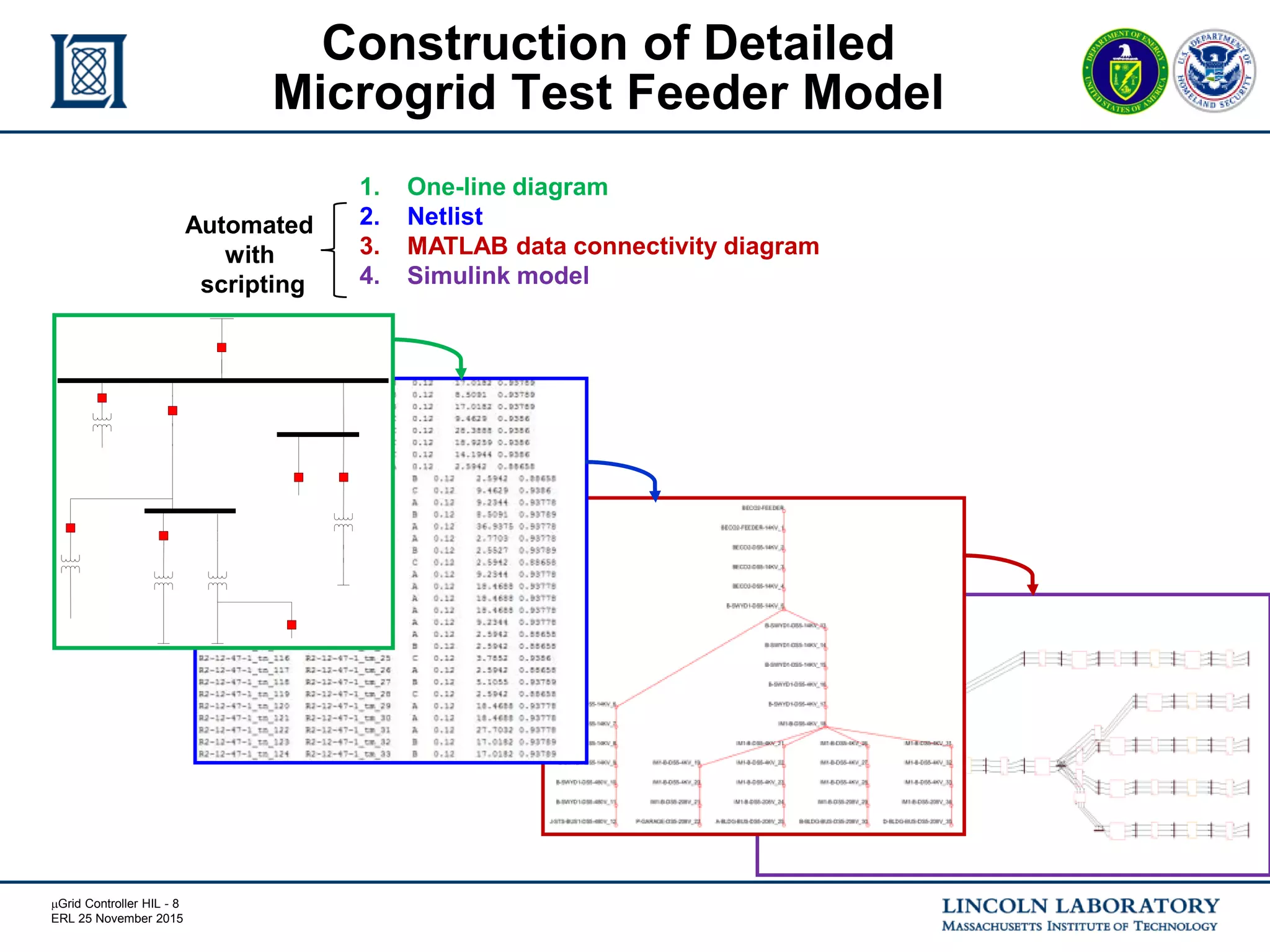mGrid Controller HIL - 8
ERL 25 November 2015
Construction of Detailed
Microgrid Test Feeder Model
1. One-line diagram
2. Netlist
3. MATLAB data connectivity diagram
4. Simulink model
Automated
with
scripting
 