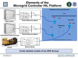 mGrid Controller HIL - 10
ERL 25 November 2015
Elements of the
Microgrid Controller HIL Platform
Hardware-in-the-Loop Simulator
Simulated Microgrid Feeder
Hardware-in-the-Loop Simulator
3.5 MW
4 MVA
4 MVA
R1
R8R7
R5
Gen
R6
PV
Bat
Simulated Microgrid FeederSimulated Microgrid Feeder and Devices
R4
R2
R3
Create detailed models of the DER devices
Solar Inverter
Genset Machine Model
Power Electronics Model
Bidirectional Power Converter
Power Electronics Model
 