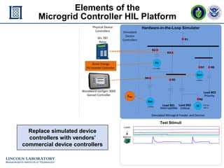 mGrid Controller HIL - 13
ERL 25 November 2015
Elements of the
Microgrid Controller HIL Platform
Test Stimuli
Hardware-in-the-Loop Simulator
Load B01 Load B02
Load B03
3.5 MW
4 MVA
4 MVA
R1
R8R7
R5
Gen
M 250 hp
460 V
R6
PV
Bat
Interruptible Critical
Priority
Simulated
Device
Controllers
Simulated Microgrid FeederSimulated Microgrid Feeder and Devices
Acme Energy
PV Inverter Controler
CBat
Loads
Motors
Woodward easYgen 3000
Genset Controller
R4
R2
SEL 787
Relay
R3
Physical Device
Controllers
Replace simulated device
controllers with vendors’
commercial device controllers
 