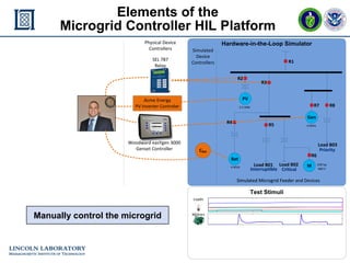 mGrid Controller HIL - 14
ERL 25 November 2015
Elements of the
Microgrid Controller HIL Platform
Test Stimuli
Hardware-in-the-Loop Simulator
Load B01 Load B02
Load B03
3.5 MW
4 MVA
4 MVA
R1
R8R7
R5
Gen
M 250 hp
460 V
R6
PV
Bat
Interruptible Critical
Priority
Simulated
Device
Controllers
Simulated Microgrid FeederSimulated Microgrid Feeder and Devices
Acme Energy
PV Inverter Controler
CBat
Loads
Motors
R4
R2
SEL 787
Relay
R3
Physical Device
Controllers
Woodward easYgen 3000
Genset Controller
Manually control the microgrid
 
