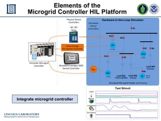 mGrid Controller HIL - 16
ERL 25 November 2015
Elements of the
Microgrid Controller HIL Platform
Test Stimuli
Hardware-in-the-Loop Simulator
Load B01 Load B02
Load B03
3.5 MW
4 MVA
4 MVA
R1
R8R7
R5
Gen
M 250 hp
460 V
R6
PV
Bat
Interruptible Critical
Priority
Simulated
Device
Controllers
Simulated Microgrid FeederSimulated Microgrid Feeder and Devices
Acme Energy
PV Inverter Controler
CBat
Loads
Motors
Irradiance
Grid Status
R4
Schneider Microgrid
Controller
R2
SEL 787
Relay
R3
Physical Device
Controllers
Woodward easYgen 3000
Genset Controller
Integrate microgrid controller
 