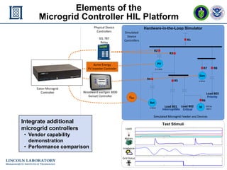 mGrid Controller HIL - 17
ERL 25 November 2015
Elements of the
Microgrid Controller HIL Platform
Test Stimuli
Hardware-in-the-Loop Simulator
Load B01 Load B02
Load B03
3.5 MW
4 MVA
4 MVA
R1
R8R7
R5
Gen
M 250 hp
460 V
R6
PV
Bat
Interruptible Critical
Priority
Simulated
Device
Controllers
Simulated Microgrid FeederSimulated Microgrid Feeder and Devices
Acme Energy
PV Inverter Controler
CBat
Loads
Motors
Irradiance
Grid Status
R4
R2
SEL 787
Relay
Eaton Microgrid
Controller
R3
Physical Device
Controllers
Woodward easYgen 3000
Genset Controller
Integrate additional
microgrid controllers
• Vendor capability
demonstration
• Performance comparison
 