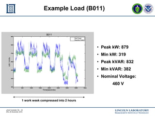 mGrid Controller HIL - 23
ERL 25 November 2015
• Peak kW: 879
• Min kW: 319
• Peak kVAR: 832
• Min kVAR: 382
• Nominal Voltage:
460 V
Example Load (B011)
0 500 1000 1500 2000 2500 3000 3500 4000
300
400
500
600
700
800
900
Time(seconds)
kW/kVAr
B011
Real Power
Reactive Power
1 work week compressed into 2 hours
 
