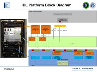 mGrid Controller HIL - 25
ERL 25 November 2015
HIL Platform Block Diagram
Modbus TCP
Modbus TCP
Modbus TCP
Connection to HIL
Demonstration Platform
COM
Microgrid Controller – Unit Under Test
Interface Box
Vendor-supplied equipment
Modbus RS485
Prime Mover
Device Controller
Woodward
EasyGen 3500
#1
OPAL-RT HIL 5607
Power
COM DIO AIO COM DIO AIO
Simulated
4 MVA Genset
Simulated
1 MVA Genset
Simulated
Battery Storage &
Power Converter
Simulated Relays,
Breakers, and
Telemetry
Simulated Grid and One Line
Diagram of the Test Feeder
(~18 Buses and 17 lines)
Simulated
PV & Inverter
COM DIO AIO COM DIO AIOCOM DIO AIOCOM DIO AIO
Simulated Battery
Power Converter
Controller
Simulated PV Inverter
Controller
Simulated Protection
Controller
Prime Mover
Device Controller
Woodward
EasyGen 3500
#2
Modbus RS485
Firewall and Network Switch
Modbus TCP
Lantronix
Intellibox 2100
TCP to RS485
Lantronix
Intellibox 2100
TCP to RS485
 
