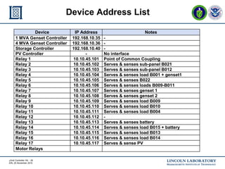 mGrid Controller HIL - 26
ERL 25 November 2015
Device IP Address Notes
1 MVA Genset Controller 192.168.10.35 -
4 MVA Genset Controller 192.168.10.36 -
Storage Controller 192.168.10.40 -
PV Controller - No interface
Relay 1 10.10.45.101 Point of Common Coupling
Relay 2 10.10.45.102 Serves & senses sub-panel B021
Relay 3 10.10.45.103 Serves & senses sub-panel B012
Relay 4 10.10.45.104 Serves & senses load B001 + genset1
Relay 5 10.10.45.105 Serves & senses B022
Relay 6 10.10.45.106 Serves & senses loads B009-B011
Relay 7 10.10.45.107 Serves & senses genset 1
Relay 8 10.10.45.108 Serves & senses genset 2
Relay 9 10.10.45.109 Serves & senses load B009
Relay 10 10.10.45.110 Serves & senses load B010
Relay 11 10.10.45.111 Serves & senses load B004
Relay 12 10.10.45.112 -
Relay 13 10.10.45.113 Serves & senses battery
Relay 14 10.10.45.114 Serves & senses load B015 + battery
Relay 15 10.10.45.115 Serves & senses load B013
Relay 16 10.10.45.116 Serves & senses load B014
Relay 17 10.10.45.117 Serves & sense PV
Motor Relays
Device Address List
 