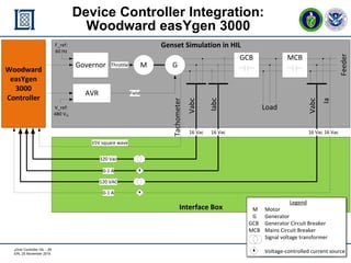mGrid Controller HIL - 29
ERL 25 November 2015
Interface Box
Woodward
easYgen
3000
Controller
Genset Simulation in HIL
Governor
AVR
M
MCBGCB
Load
16 Vac 16 Vac
Vabc
Iabc
16 Vac
120 Vac
0-1 A
120 VAC
Feeder
Tachometer
Vabc
16 Vac
0-1 A
Ia
F_ref:
60 Hz
V_ref:
480 VLL
±5V square wave
Throttle
Field
G
Device Controller Integration:
Woodward easYgen 3000
Legend
M Motor
G Generator
GCB Generator Circuit Breaker
MCB Mains Circuit Breaker
Signal voltage transformer
Voltage-controlled current source
 