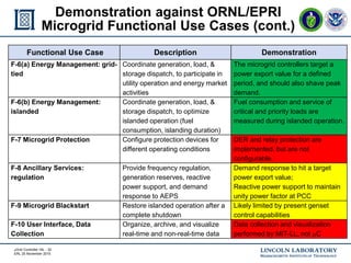 mGrid Controller HIL - 32
ERL 25 November 2015
Demonstration against ORNL/EPRI
Microgrid Functional Use Cases (cont.)
[UPDATE]
Functional Use Case Description Demonstration
F-6(a) Energy Management: grid-
tied
Coordinate generation, load, &
storage dispatch, to participate in
utility operation and energy market
activities
The microgrid controllers target a
power export value for a defined
period, and should also shave peak
demand.
F-6(b) Energy Management:
islanded
Coordinate generation, load, &
storage dispatch, to optimize
islanded operation (fuel
consumption, islanding duration)
Fuel consumption and service of
critical and priority loads are
measured during islanded operation.
F-7 Microgrid Protection Configure protection devices for
different operating conditions
DER and relay protection are
implemented, but are not
configurable.
F-8 Ancillary Services:
regulation
Provide frequency regulation,
generation reserves, reactive
power support, and demand
response to AEPS
Demand response to hit a target
power export value;
Reactive power support to maintain
unity power factor at PCC
F-9 Microgrid Blackstart Restore islanded operation after a
complete shutdown
Likely limited by present genset
control capabilities
F-10 User Interface, Data
Collection
Organize, archive, and visualize
real-time and non-real-time data
Data collection and visualization
performed by MIT-LL, not mC
 