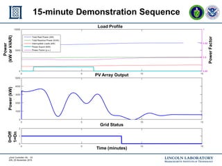 mGrid Controller HIL - 33
ERL 25 November 2015
15-minute Demonstration Sequence
PowerFactor
Time (minutes)
Power
(kWorkVAR)Power(kW)0=Off
1=On
PV Array Output
Load Profile
PowerFactor
Grid Status
 