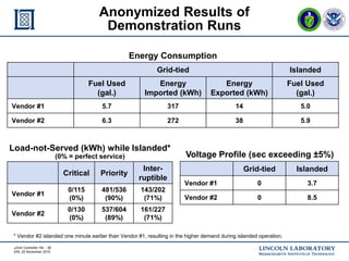 mGrid Controller HIL - 36
ERL 25 November 2015
Anonymized Results of
Demonstration Runs
Grid-tied Islanded
Fuel Used
(gal.)
Energy
Imported (kWh)
Energy
Exported (kWh)
Fuel Used
(gal.)
Vendor #1 5.7 317 14 5.0
Vendor #2 6.3 272 38 5.9
Energy Consumption
Critical Priority
Inter-
ruptible
Vendor #1
0/115
(0%)
481/536
(90%)
143/202
(71%)
Vendor #2
0/130
(0%)
537/604
(89%)
161/227
(71%)
Load-not-Served (kWh) while Islanded*
(0% = perfect service)
Grid-tied Islanded
Vendor #1 0 3.7
Vendor #2 0 8.5
Voltage Profile (sec exceeding ±5%)
* Vendor #2 islanded one minute earlier than Vendor #1, resulting in the higher demand during islanded operation.
 