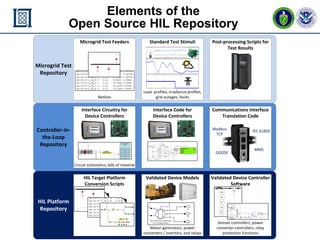 mGrid Controller HIL - 39
ERL 25 November 2015
Elements of the
Open Source HIL Repository
Microgrid Test Feeders
Validated Device Models Validated Device Controller
Software
Interface Circuitry for
Device Controllers
Interface Code for
Device Controllers
Standard Test Stimuli
Communications Interface
Translation Code
Post-processing Scripts for
Test Results
HIL Target Platform
Conversion Scripts
Netlists
Load profiles, irradiance profiles,
grid outages, faults
Circuit schematics, bills of materiel
Targets: OPAL-RT, Typhoon HIL,
RTDS, NI, and others
Motor-generators, power
converters / inverters, and relays
Genset controllers, power
converter controllers, relay
protection functions
Modbus
TCP
Microgrid Test
Repository
Controller-in-
the-Loop
Repository
HIL Platform
Repository
50
51
27
59
25
MODBUS
52
IEC 61850
GOOSE
MMS
 