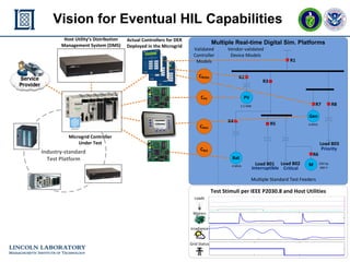 mGrid Controller HIL - 41
ERL 25 November 2015
Test Stimuli per IEEE P2030.8 and Host Utilities
Multiple Real-time Digital Sim. Platforms
Load B01 Load B02
Load B03
3.5 MW
4 MVA
4 MVA
R1
R8R7
R5
Gen
M 250 hp
460 V
R6
PV
Bat
Interruptible Critical
Priority
CGen
CRelay
Multiple Standard Test Feeders
CBat
Loads
Motors
Irradiance
Grid Status
R4
R2
R3
Industry-standard
Test Platform
Actual Controllers for DER
Deployed in the Microgrid
Microgrid Controller
Under Test
Host Utility’s Distribution
Management System (DMS) RTDS
Opal-RT
Typhoon HIL
National Instruments
Vendor-validated
Device Models
Validated
Controller
Models
CPV
Vision for Eventual HIL Capabilities
 