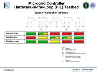 mGrid Controller HIL - 5
ERL 25 November 2015
Microgrid Controller
Hardware-in-the-Loop (HIL) Testbed
Full System
Inv G
C C
Inv
Power Testbed
G
C C
Power HIL
Inv
C
G
C
Controller HIL
C
GInv
C
Simulation
GInv
CC
mC mC mC
DMS DMS
Types of Controller Testbeds
Testbed Cost
Test Fidelity
Test Coverage
Legend
G generator
Inv battery or solar inverter
C device controller
mC microgrid controller
DMS distribution management system controller
power grid
high-bandwidth AC-AC converter
simulation or emulation boundary
hardware
virtual (simulated or emulated)
 