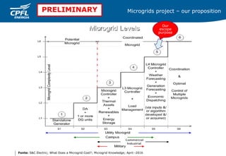 Microgrid project v12 | PPT