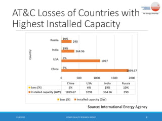 AT&C Losses of Countries with
Highest Installed Capacity
11/6/2020 POWER QUALITY RESEARCH GROUP 8
Source: International Energy Agency
 
