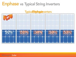 Typical String Inverters
Enphase vs Typical String Inverters
50% 50% 50% 50% 50%
Enphase
100% 100% 100% 100%
 
