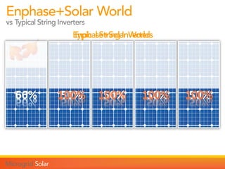 Typical String Inverters
Enphase+Solar World
vs Typical String Inverters
50% 50% 50% 50% 50%
Enphase+Solar World
100% 100% 100% 100%66%
 