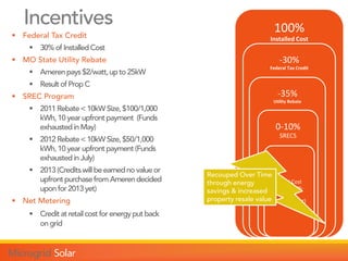 Incentives 100%
Installed Cost
-30%
Federal Tax Credit
-35%
Utility Rebate
0-10%
SRECS
Initial Cost
(about 25%-
35%of
Installed Cost)
Recouped Over Time
through energy
savings & increased
property resale value
 Federal Tax Credit
 30% of InstalledCost
 MO State Utility Rebate
 Amerenpays $2/watt,up to 25kW
 Resultof PropC
 SREC Program
 2011 Rebate< 10kW Size, $100/1,000
kWh, 10 yearupfrontpayment (Funds
exhaustedin May)
 2012 Rebate< 10kWSize, $50/1,000
kWh, 10 yearupfrontpayment(Funds
exhaustedin July)
 2013 (Creditswill be earnedno value or
upfrontpurchasefrom Amerendecided
upon for 2013 yet)
 Net Metering
 Creditatretailcost for energyputback
on grid
 