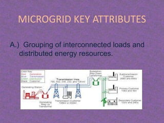 MICROGRID KEY ATTRIBUTES
A.) Grouping of interconnected loads and
distributed energy resources.
 